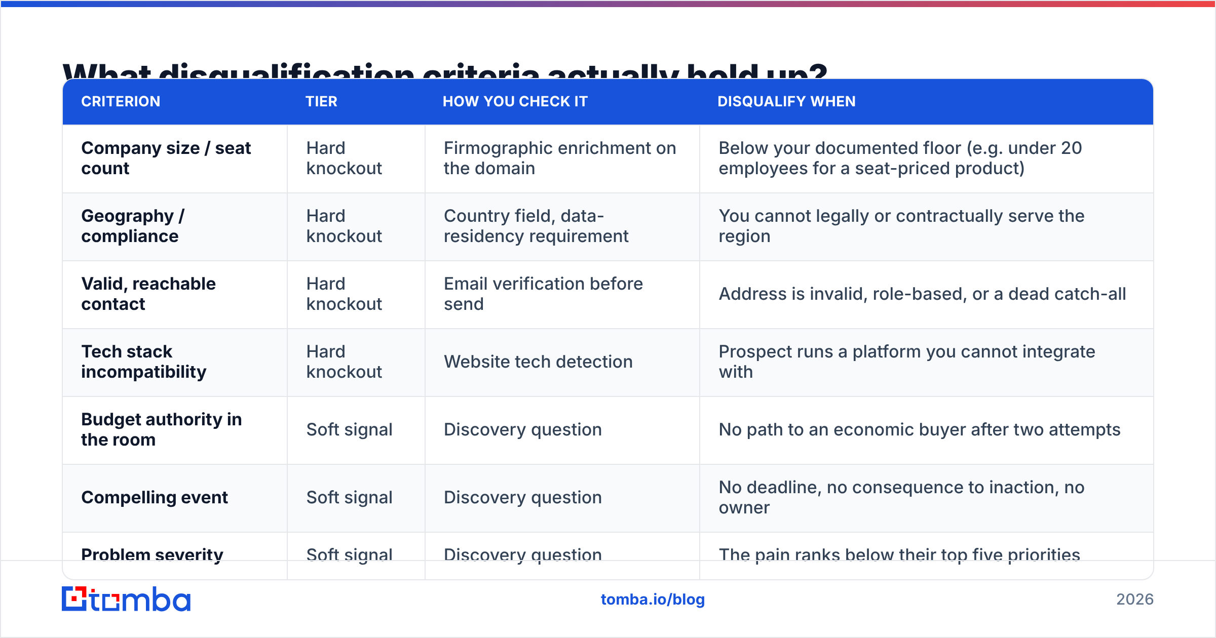 Diagram: the criteria that hold up when you disqualify leads