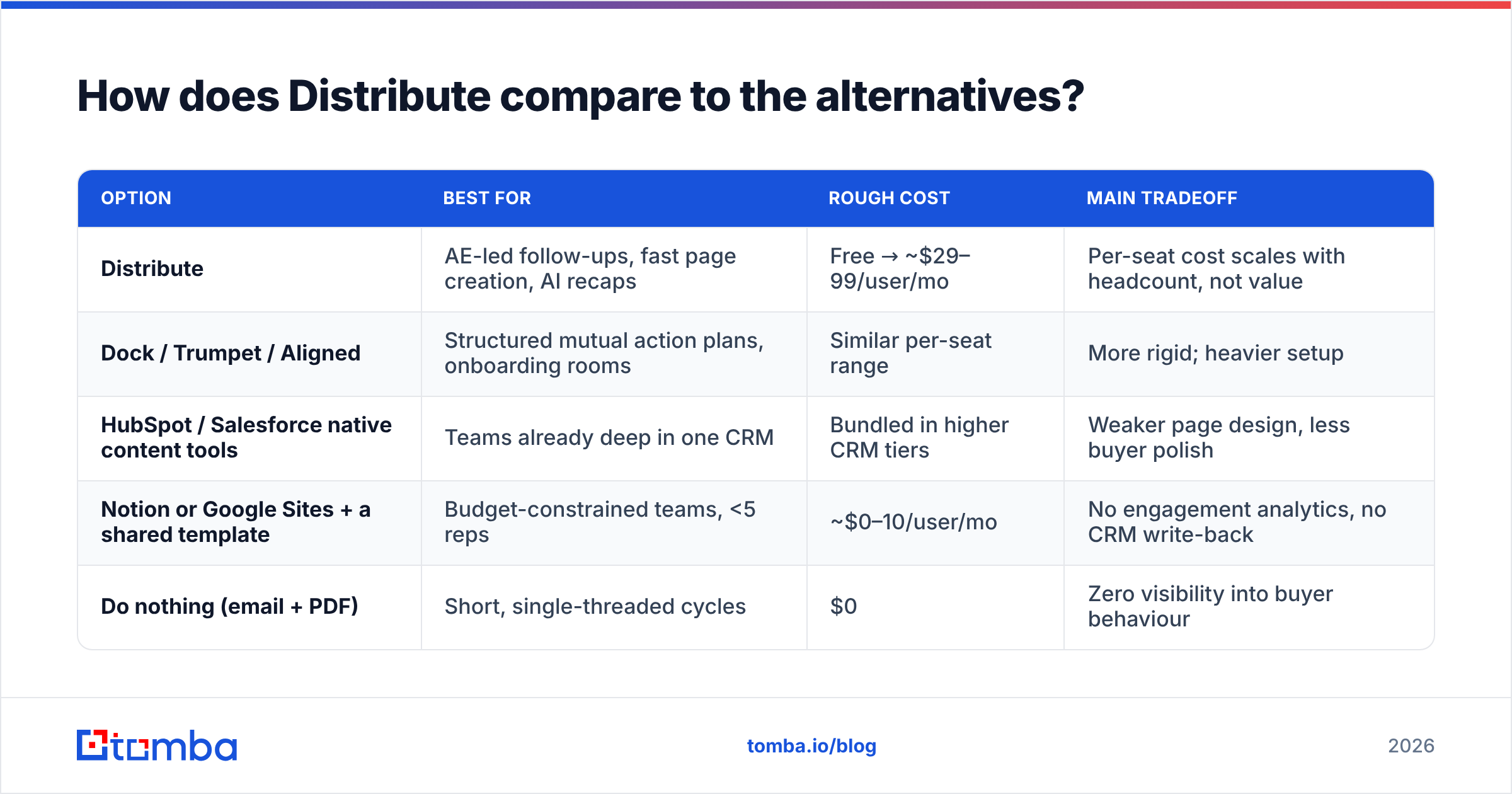 Diagram: How does Distribute compare to the alternatives
