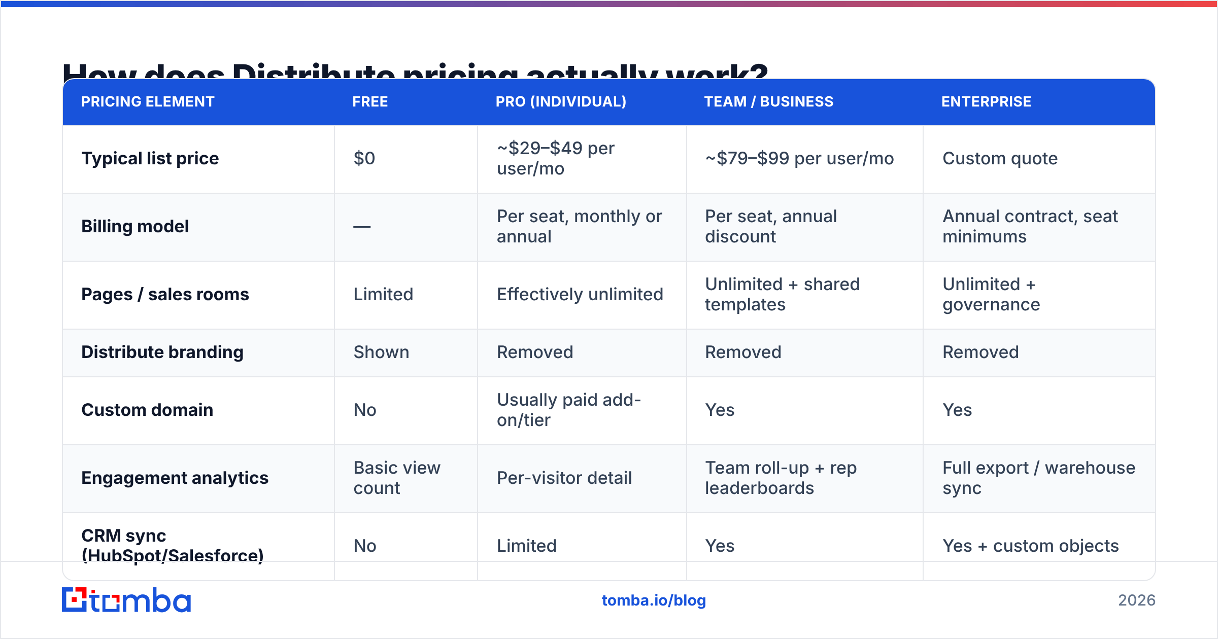 Diagram: How does Distribute pricing actually work