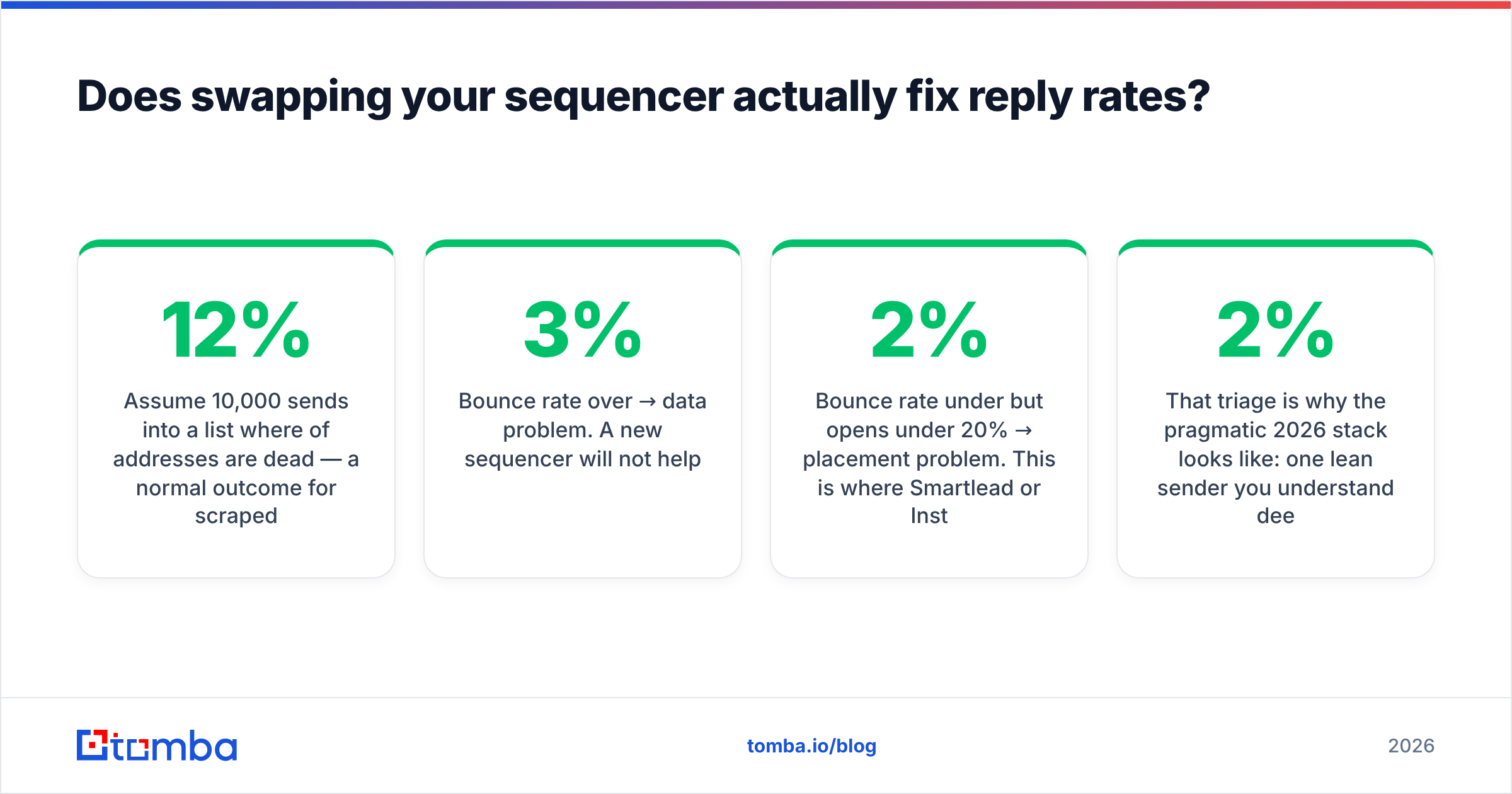 Diagram: Does swapping your sequencer actually fix reply rates