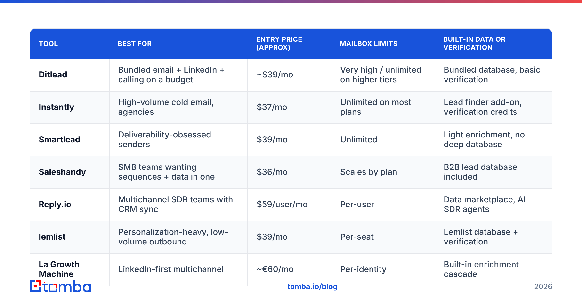 Diagram: How do the top Ditlead alternatives compare