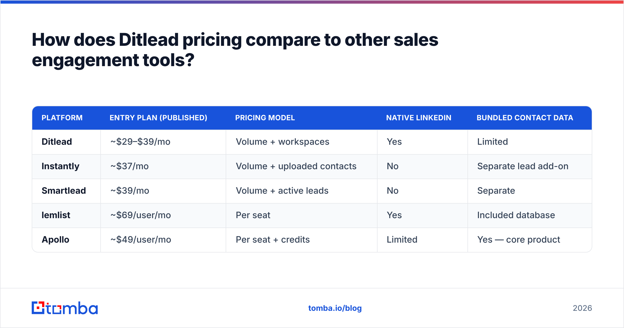 Diagram: How does Ditlead pricing compare to other sales engagement tools