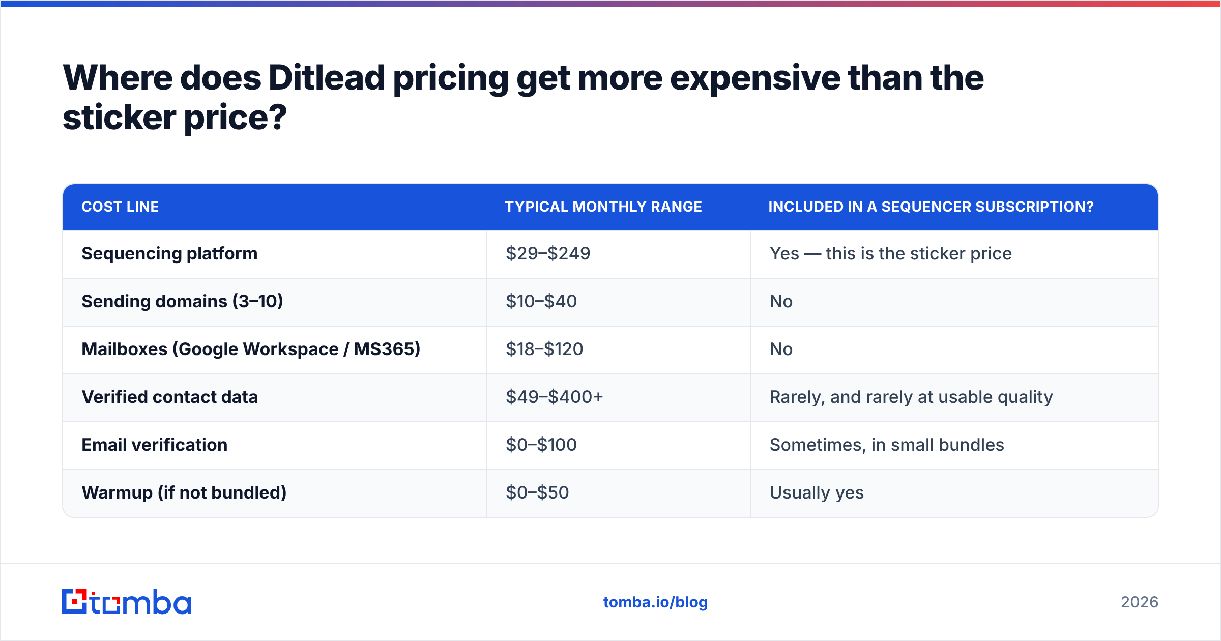 Diagram: Where does Ditlead pricing get more expensive than the sticker price