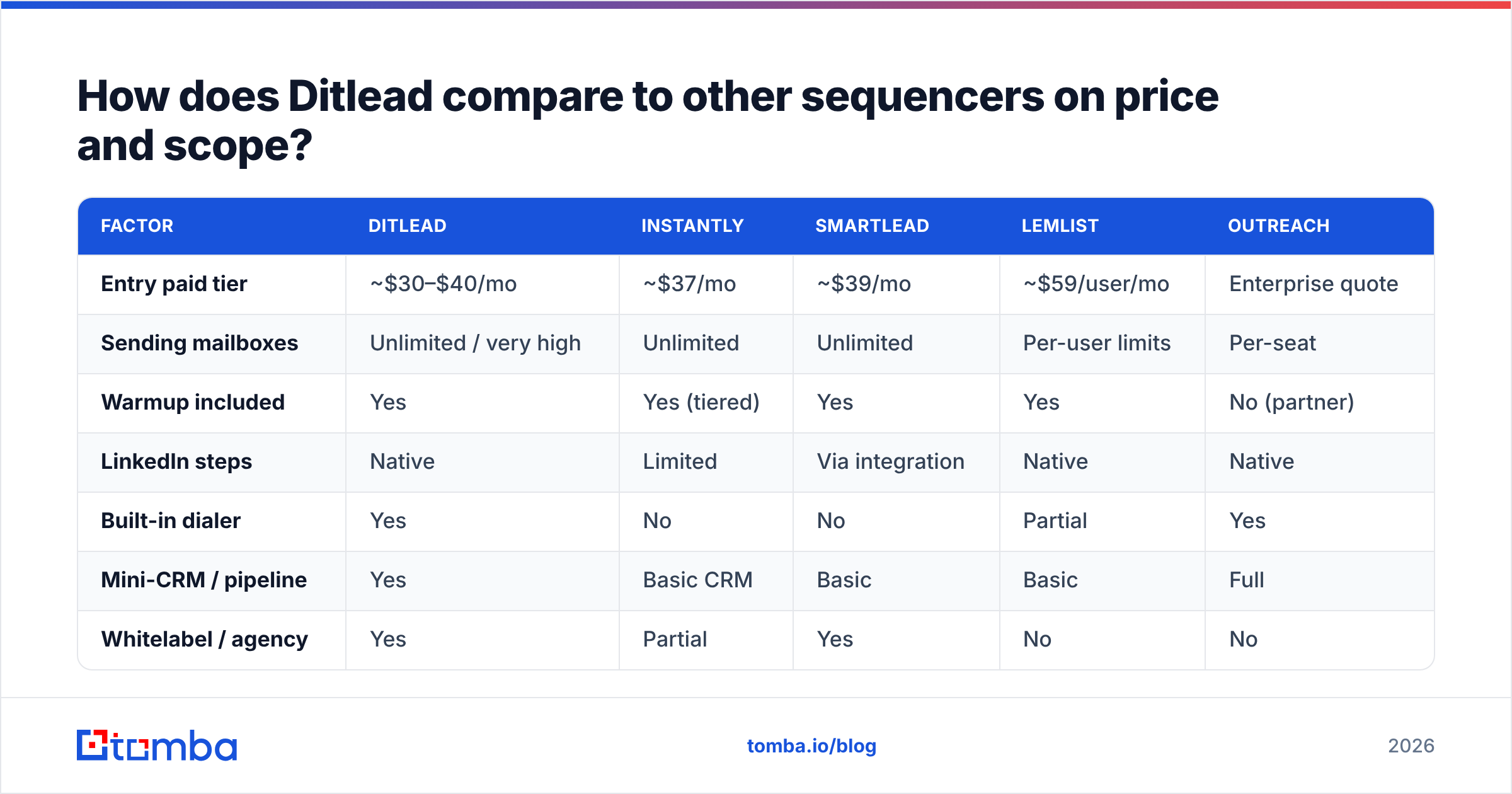 Diagram: How does Ditlead compare to other sequencers on price and scope
