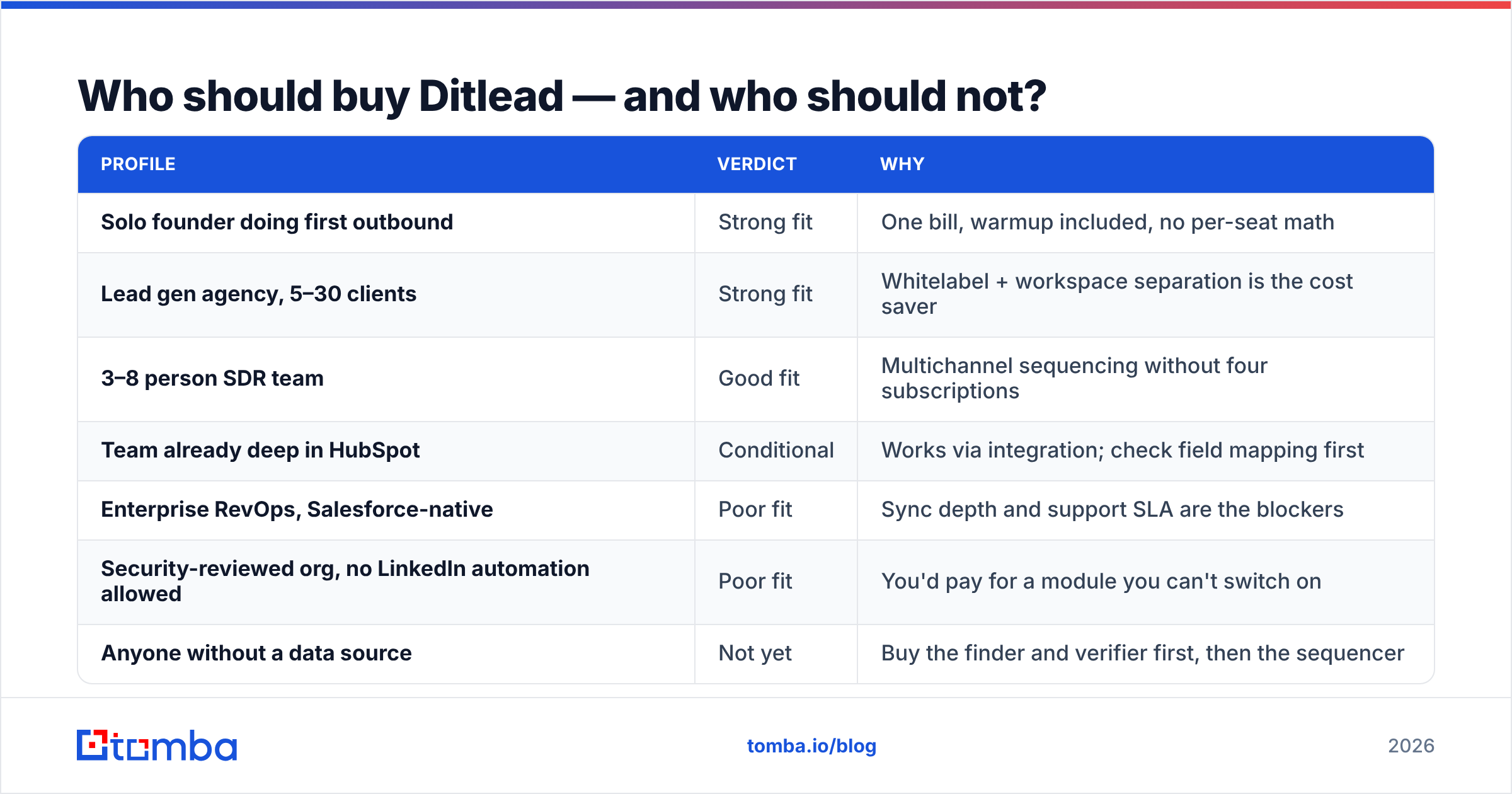 Diagram: Who should buy Ditlead — and who should not