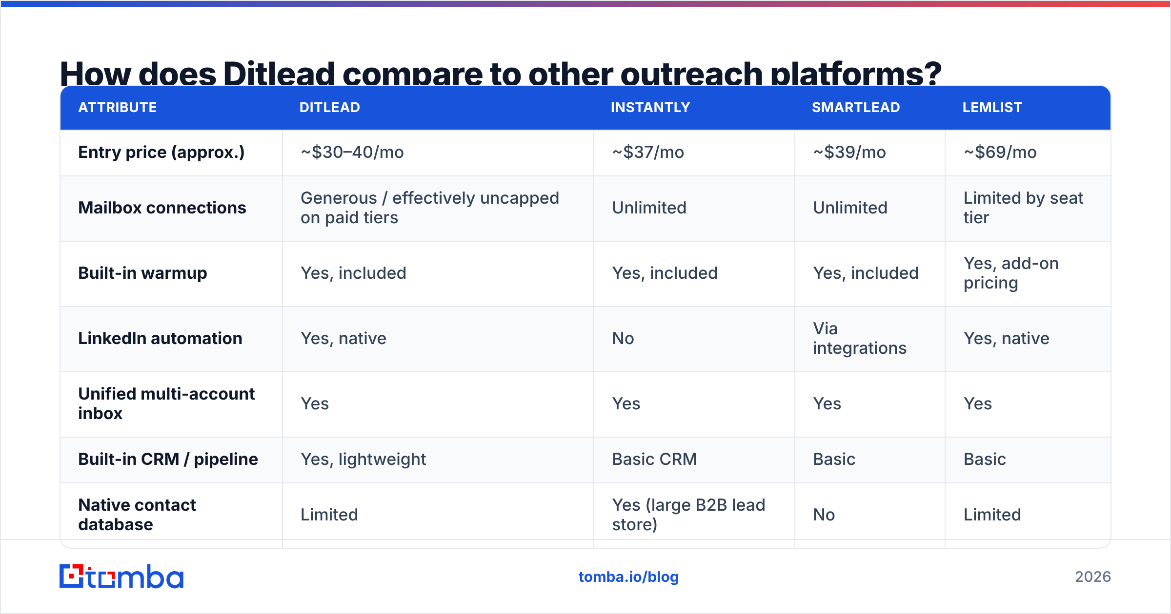 Diagram: How does Ditlead compare to other outreach platforms