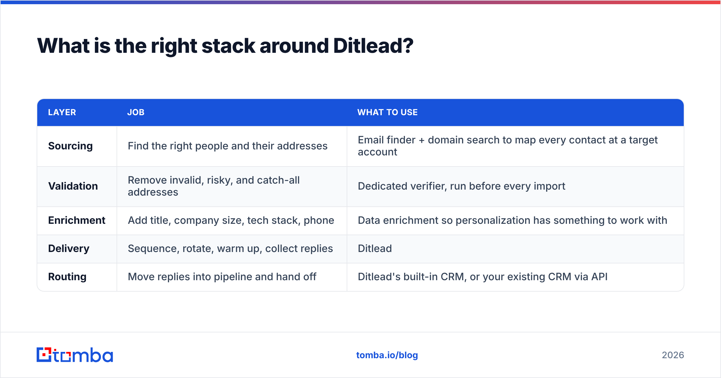Diagram: What is the right stack around Ditlead