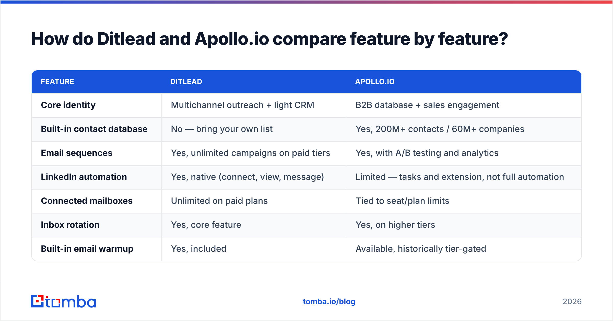 Ditlead vs Apollo.io feature comparison diagram