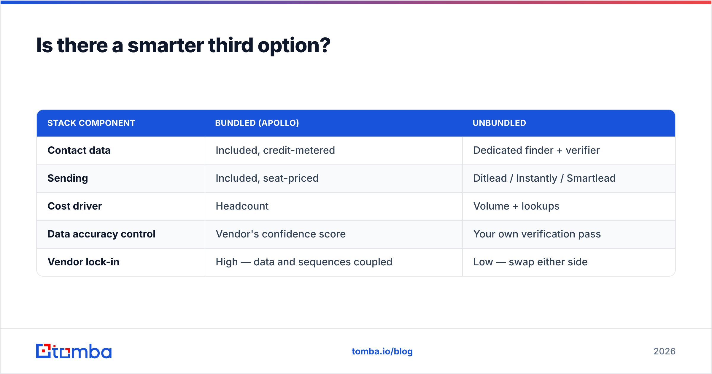 Ditlead vs Apollo.io versus an unbundled data plus sequencer stack