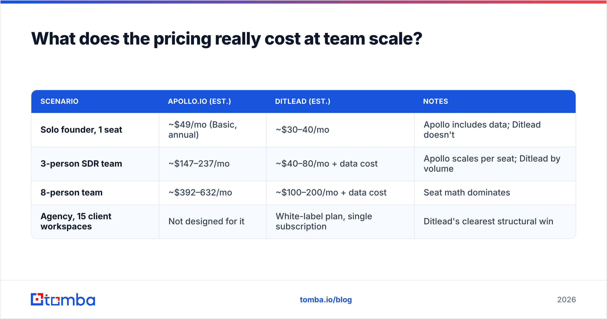 Ditlead vs Apollo.io pricing at team scale