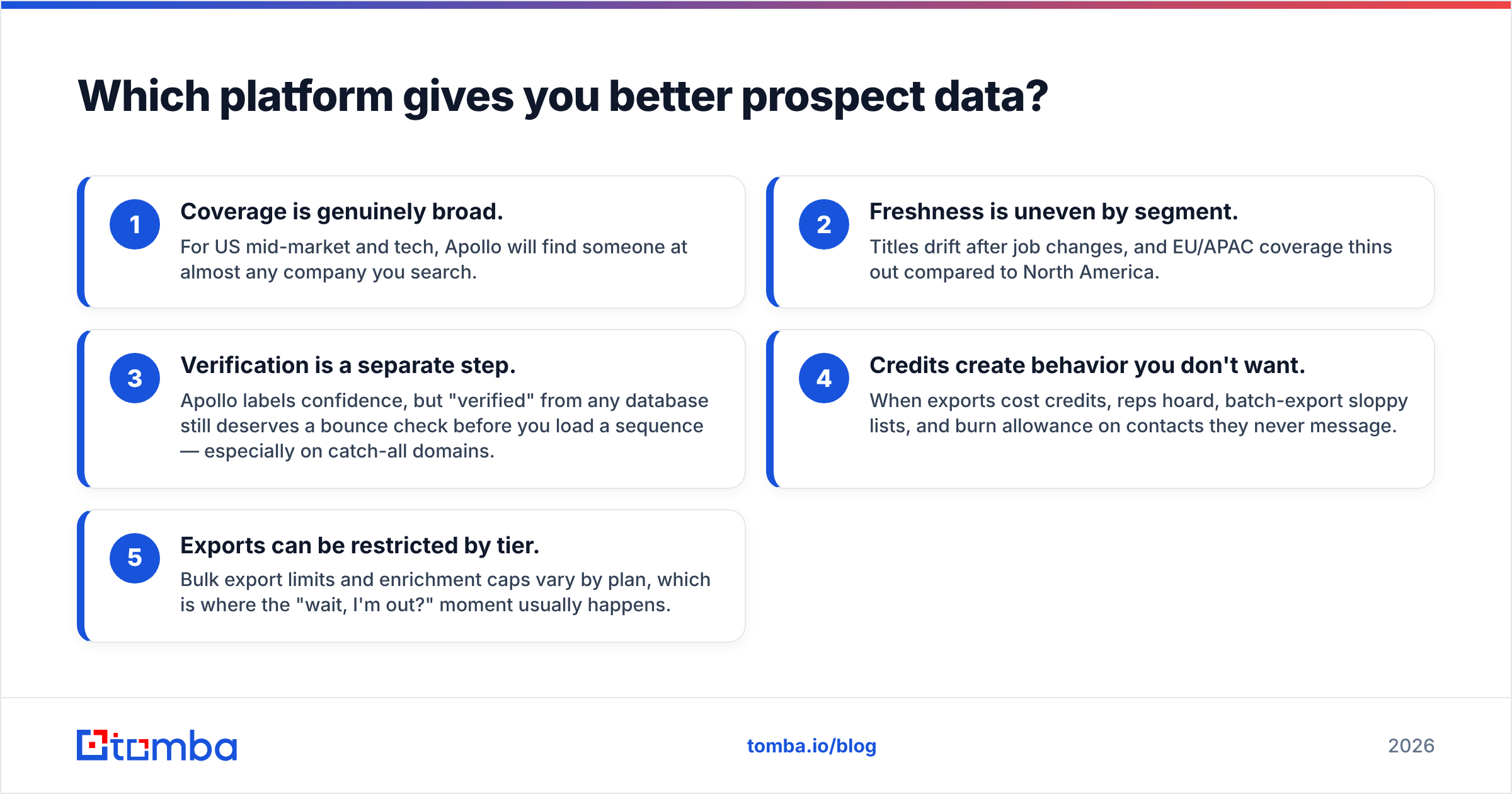 Ditlead vs Apollo.io prospect data quality compared