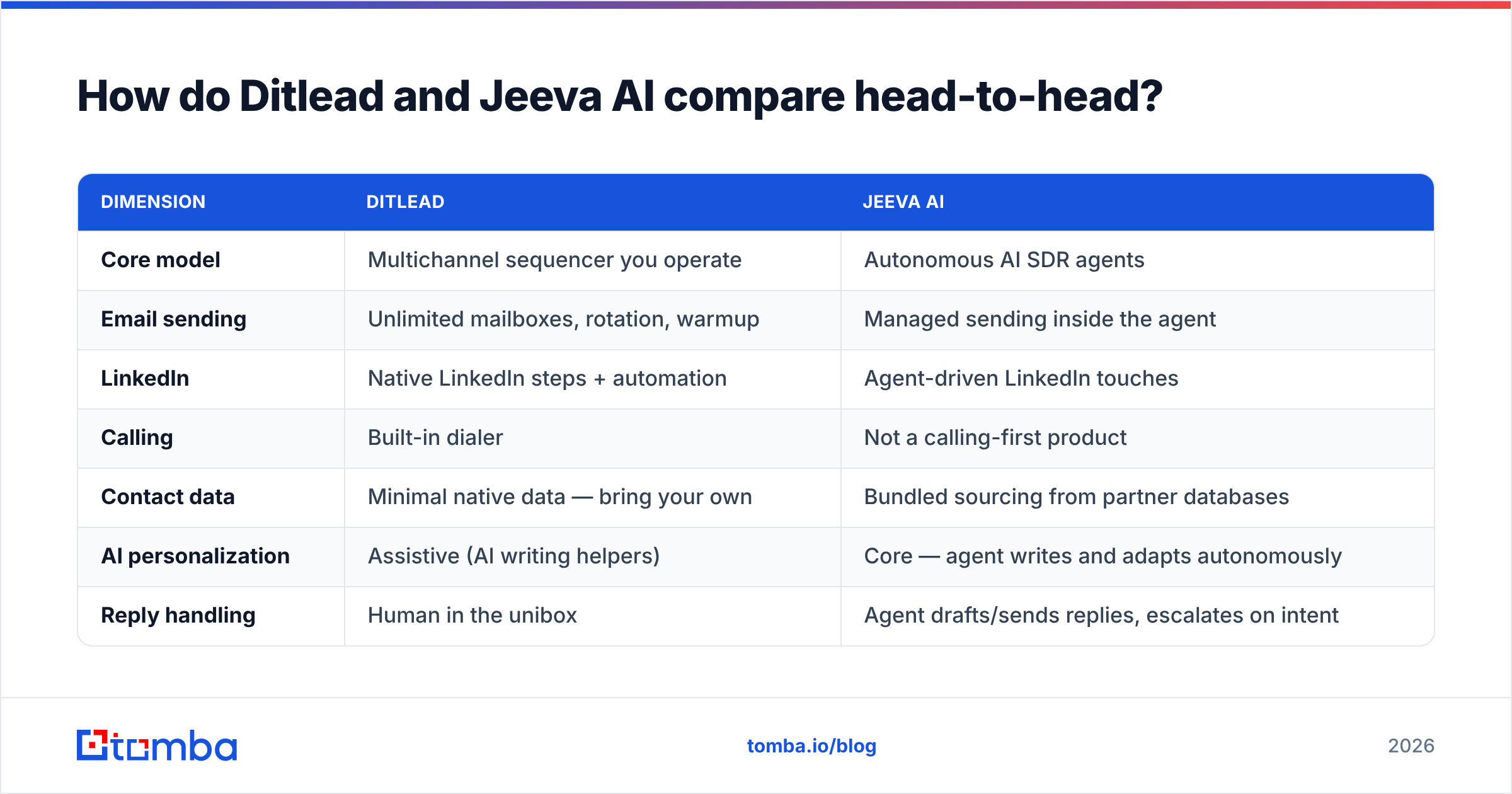 Diagram: How do Ditlead and Jeeva AI compare head-to-head