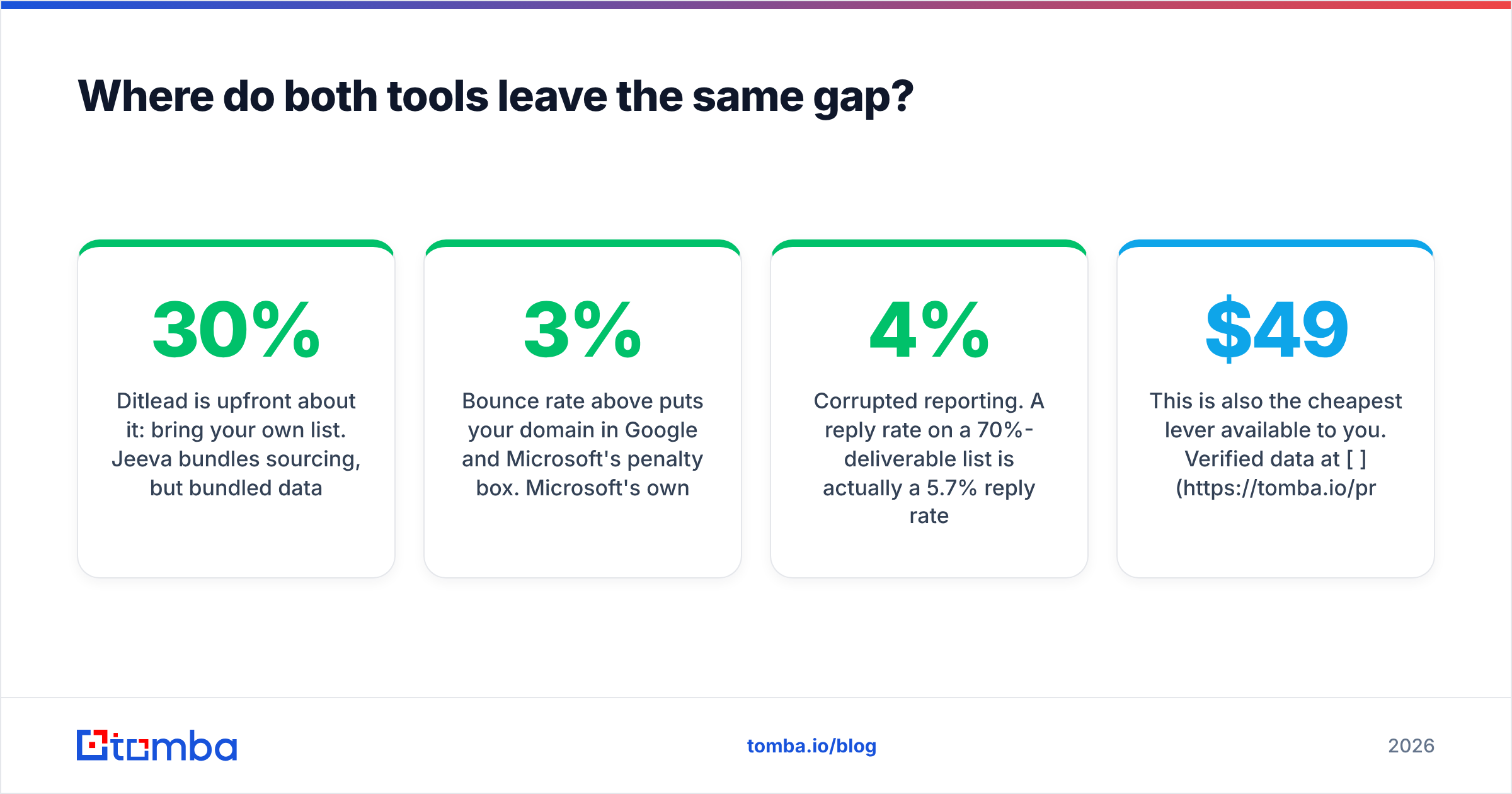 Diagram: Where do both tools leave the same gap