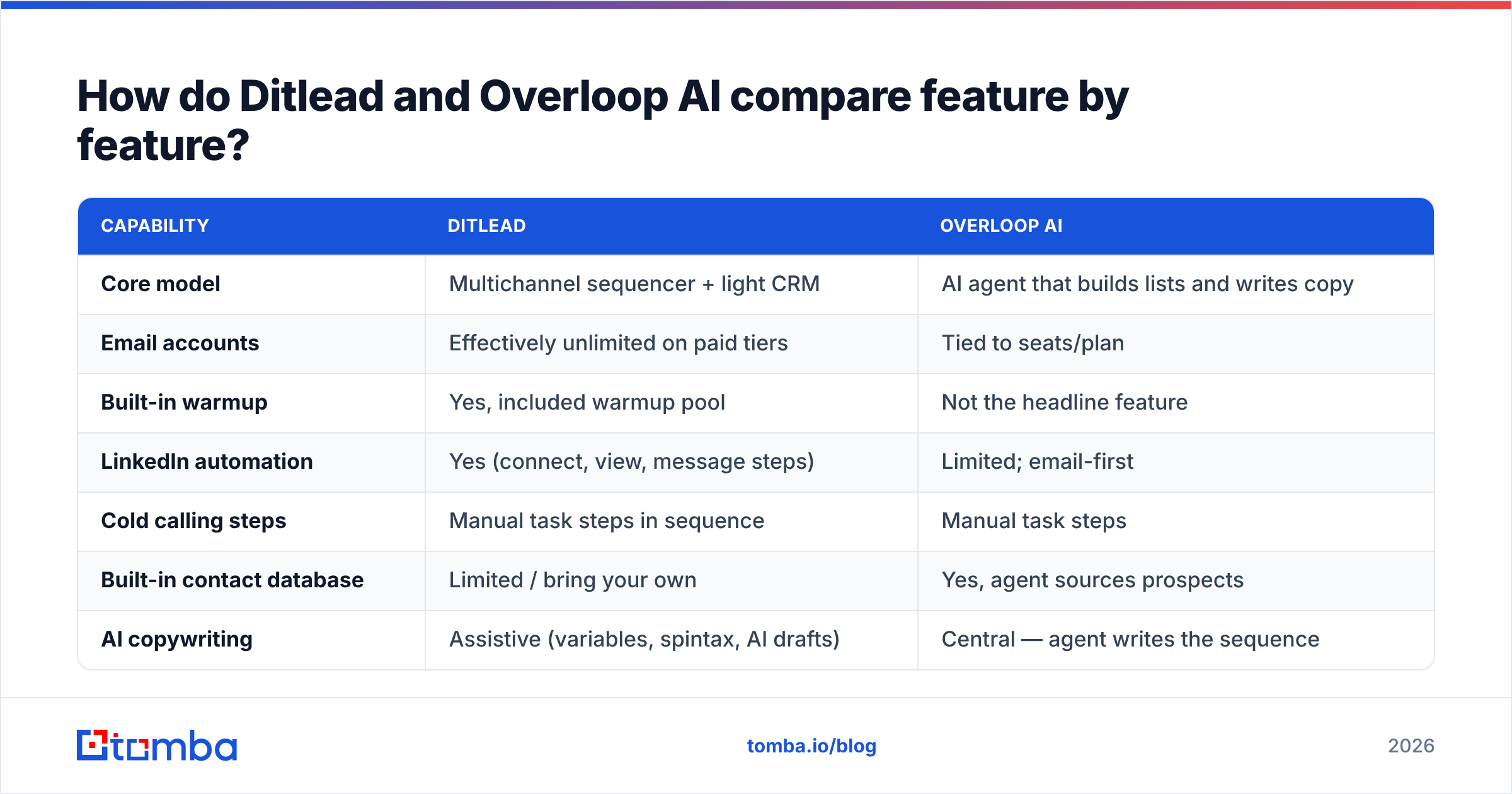 Diagram: How do Ditlead and Overloop AI compare feature by feature