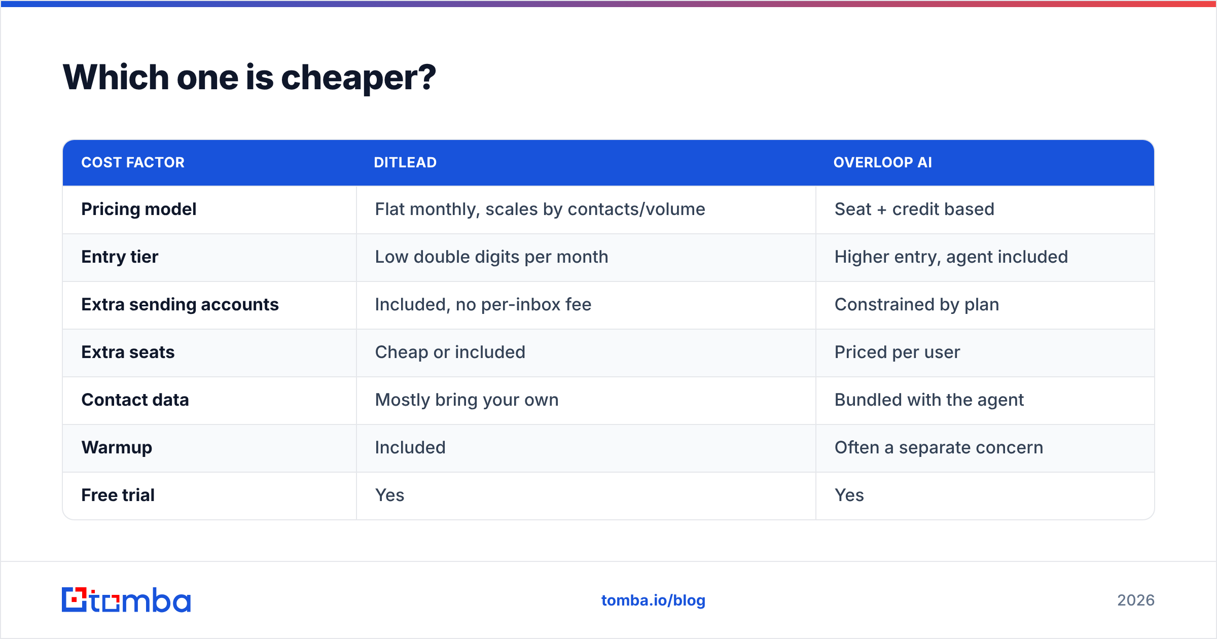 Diagram: Which one is cheaper