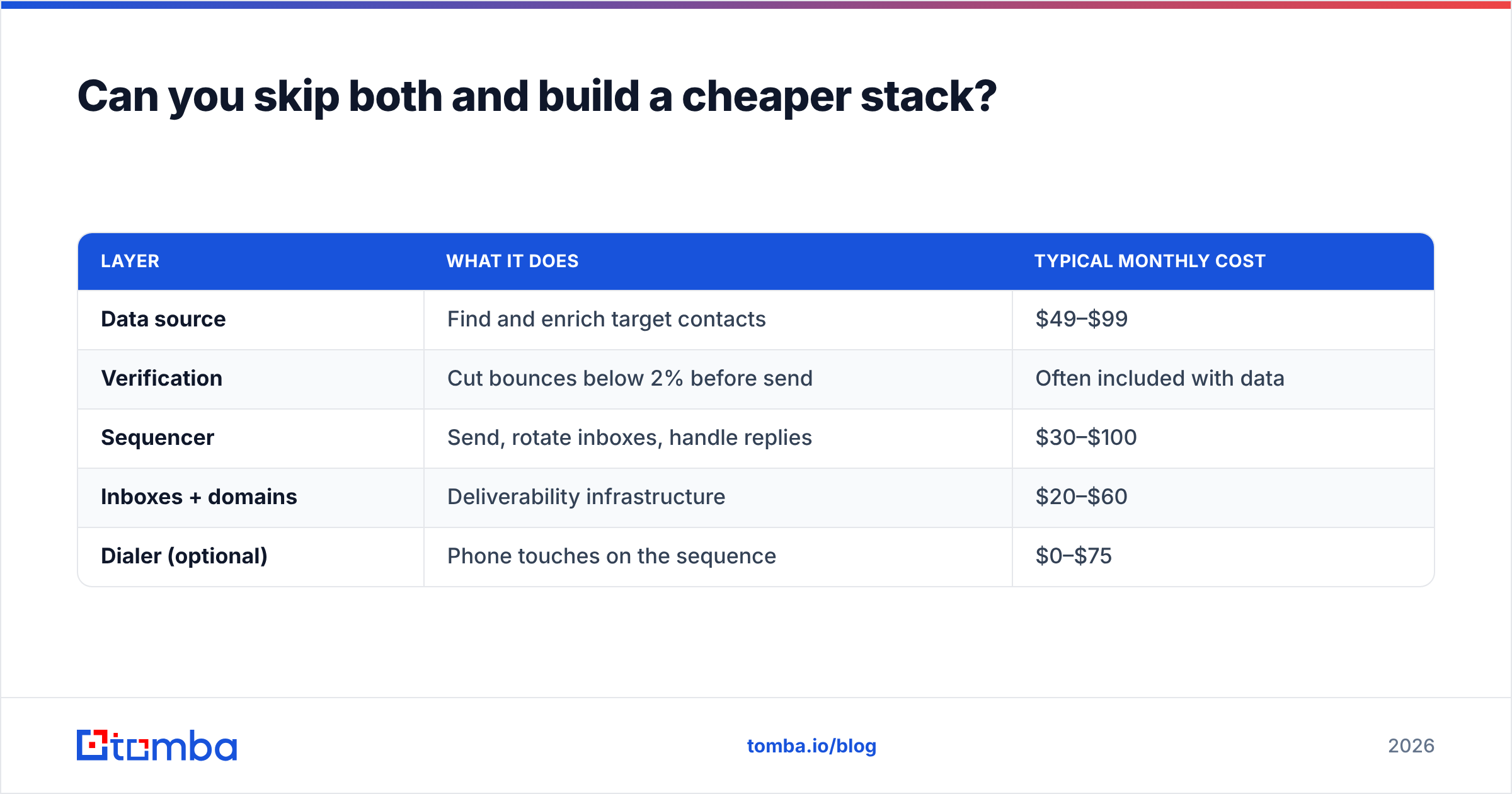 Diagram: Can you skip both and build a cheaper stack