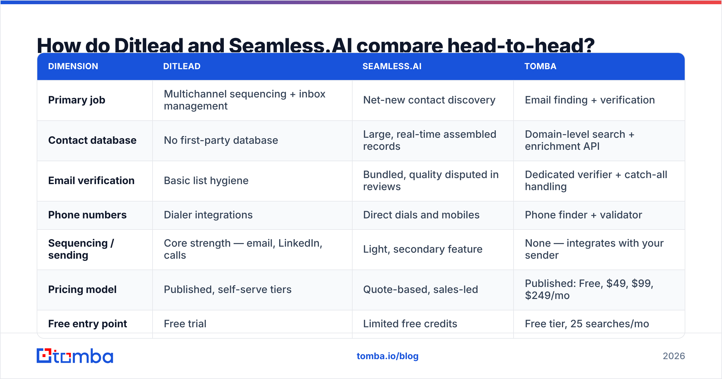 Diagram: How do Ditlead and Seamless.AI compare head-to-head