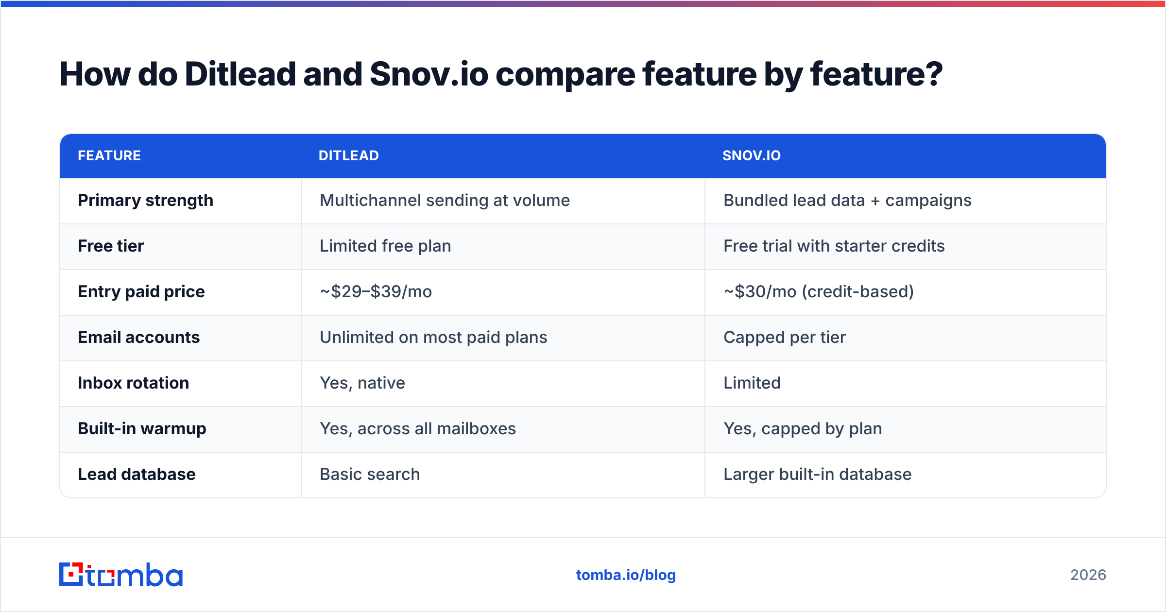 Diagram: How do Ditlead and Snov.io compare feature by feature
