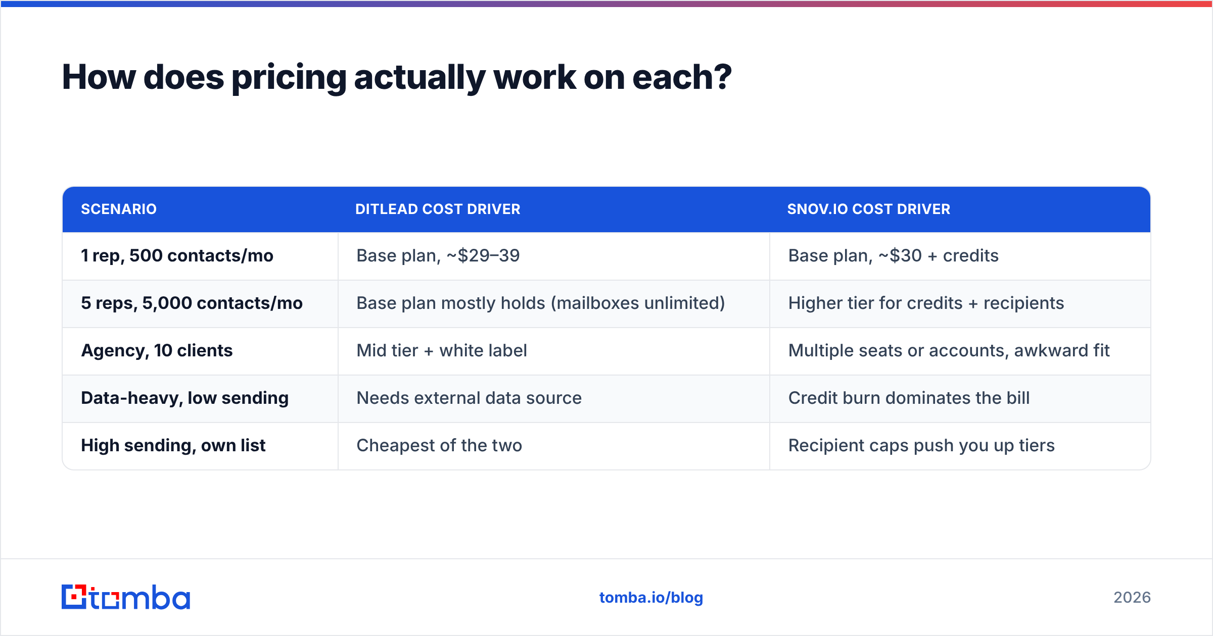 Diagram: How does pricing actually work on each