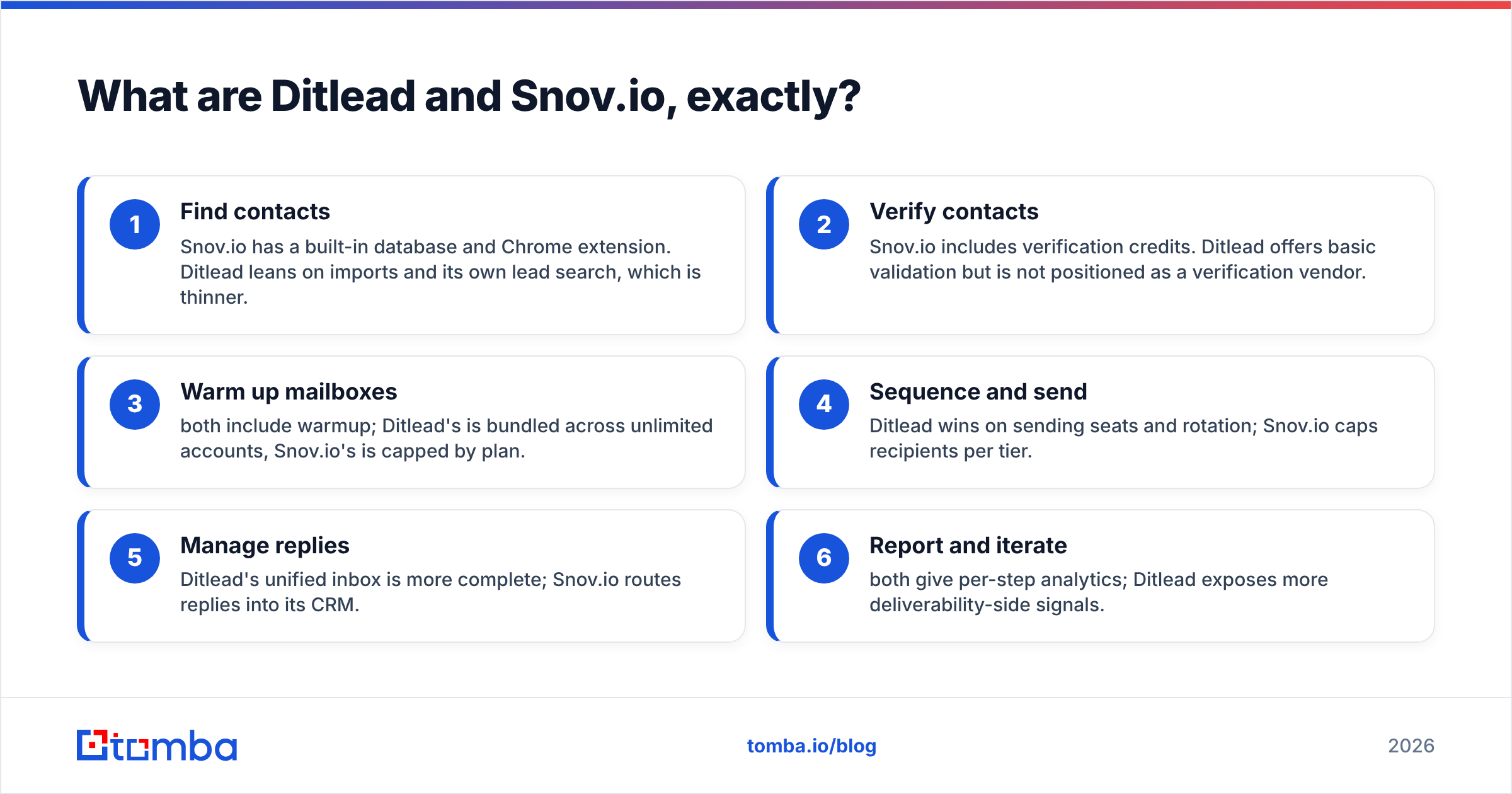 Diagram: What are Ditlead and Snov.io, exactly