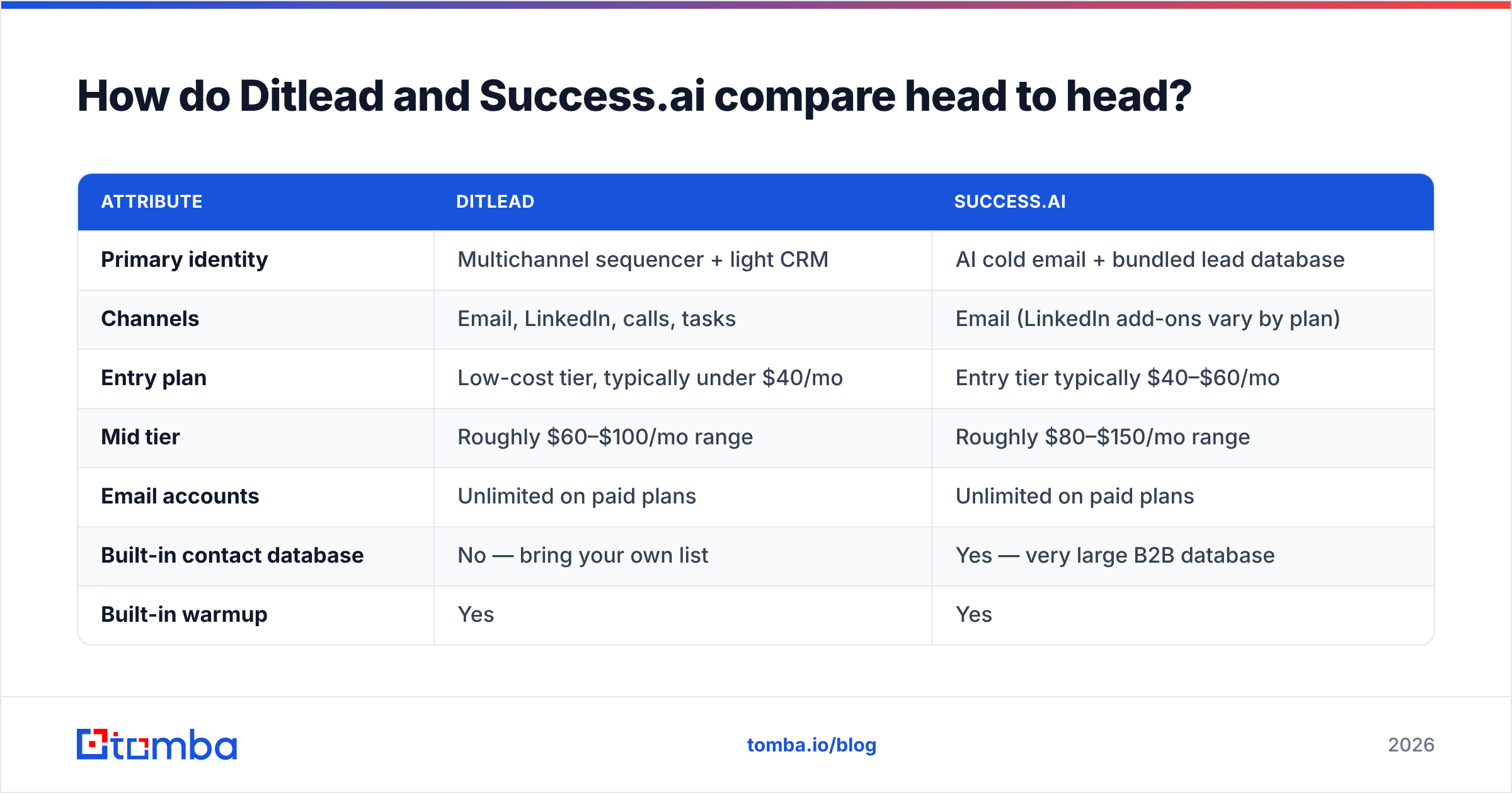 Diagram: How do Ditlead and Success.ai compare head to head