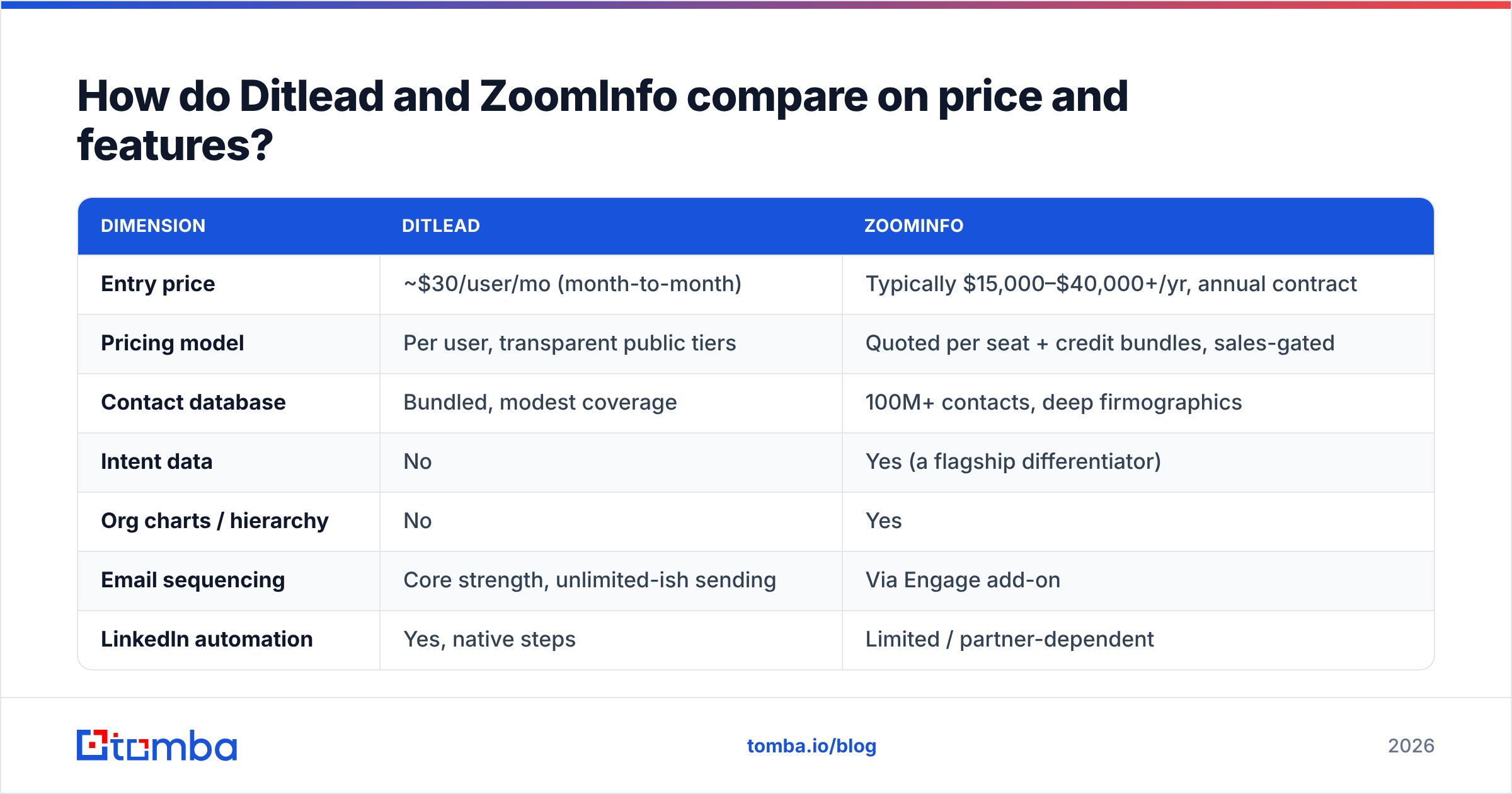Diagram: How do Ditlead and ZoomInfo compare on price and features