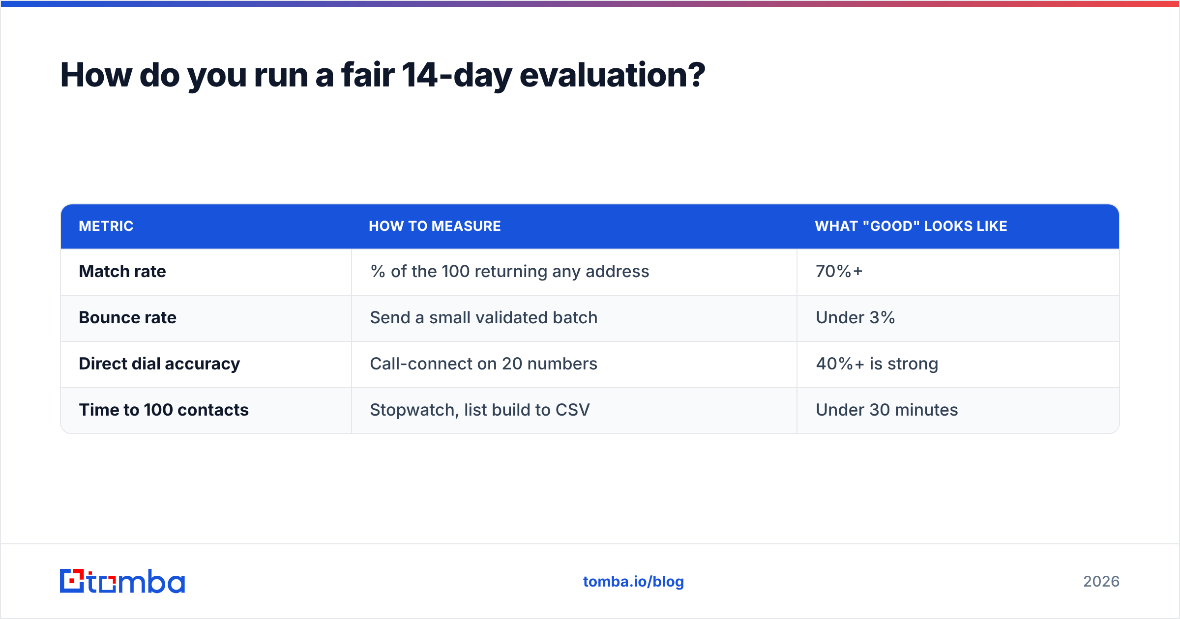 Diagram: How do you run a fair 14-day evaluation