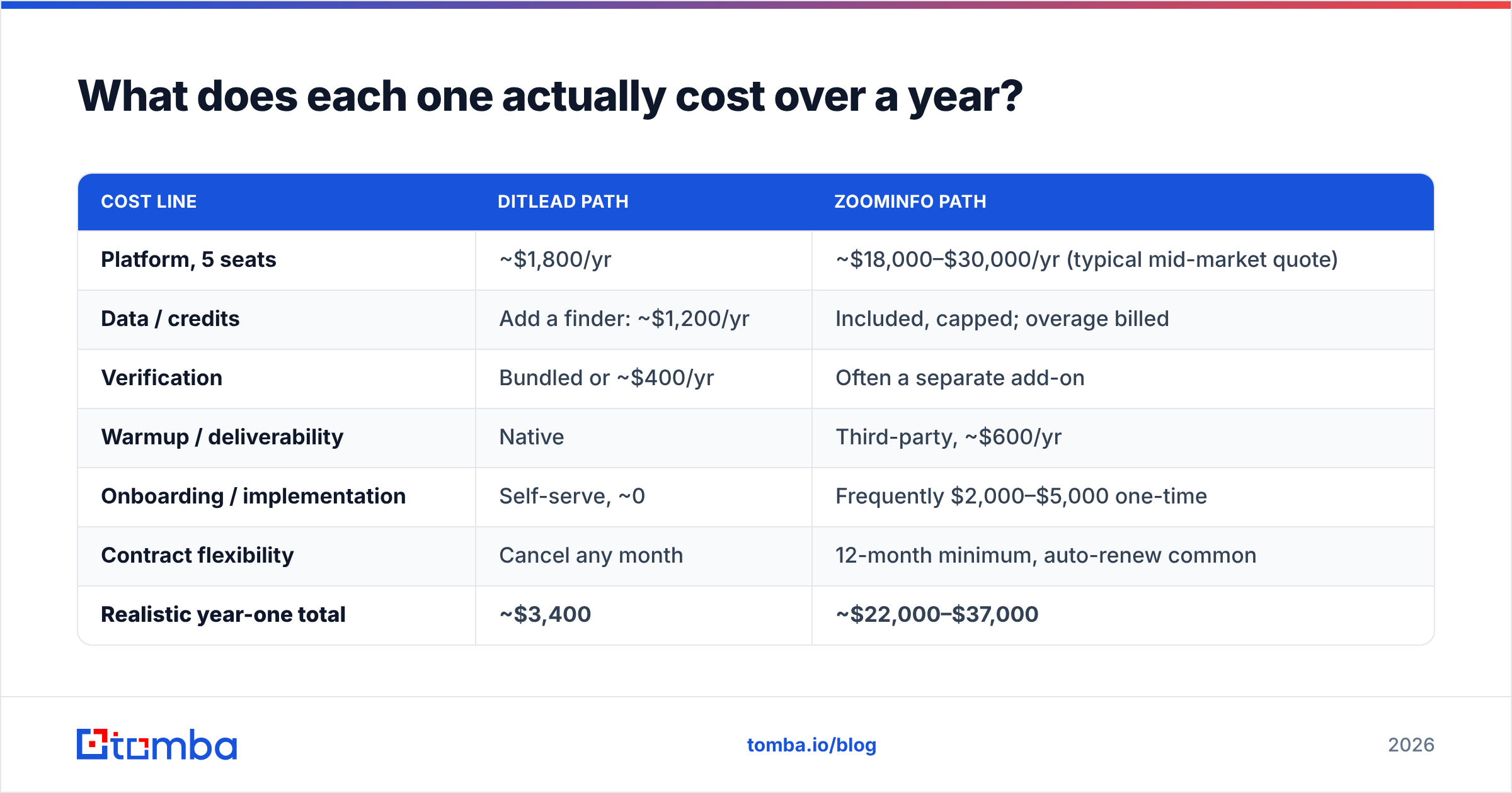 Diagram: What does each one actually cost over a year