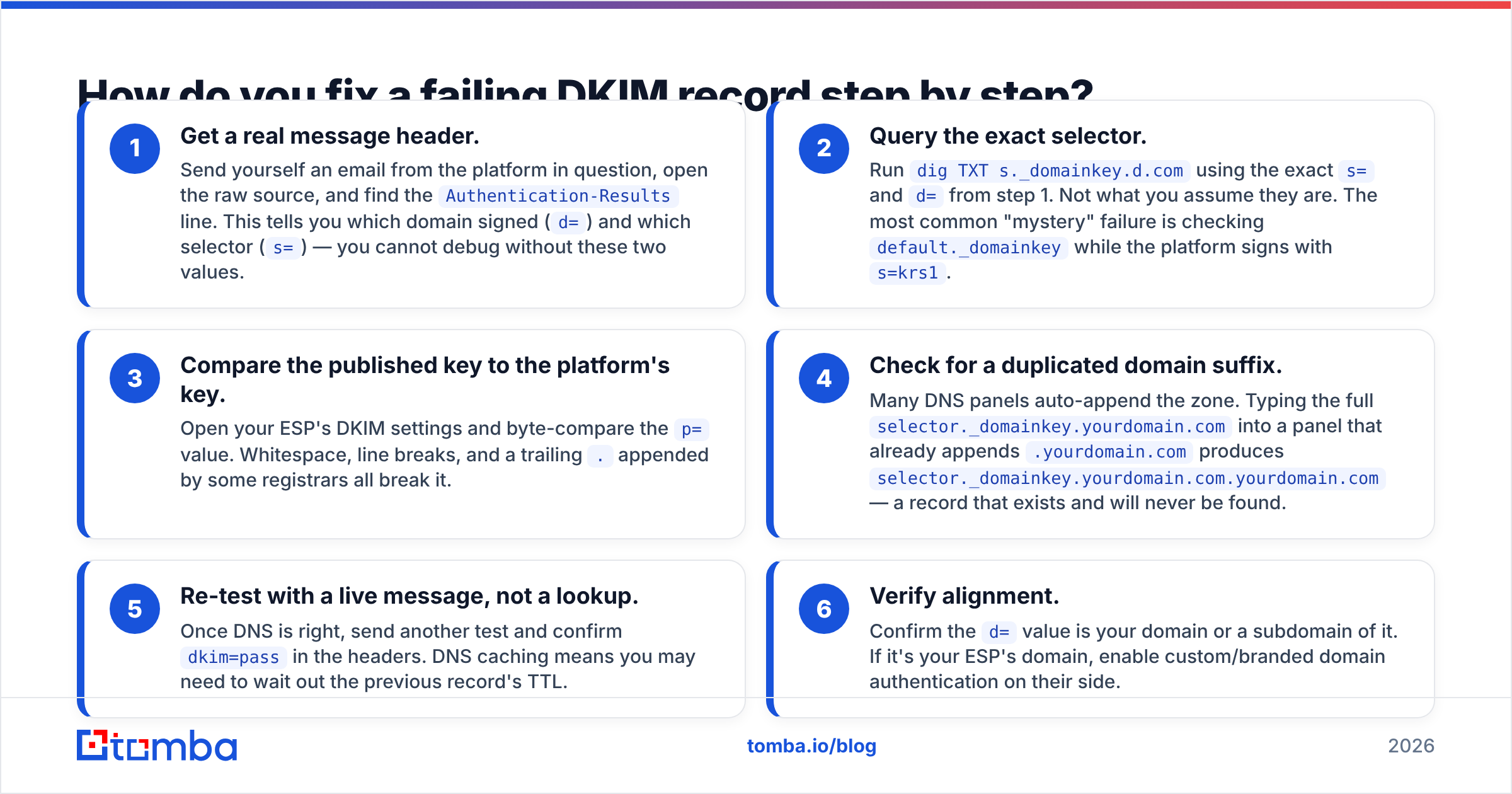 Diagram: How do you fix a failing DKIM record step by step