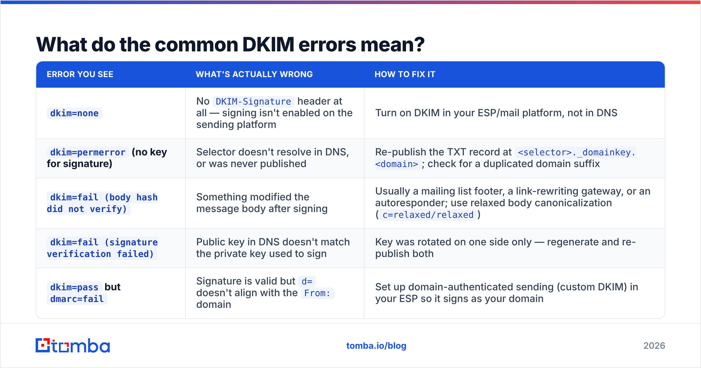 Diagram: What do the common DKIM errors mean