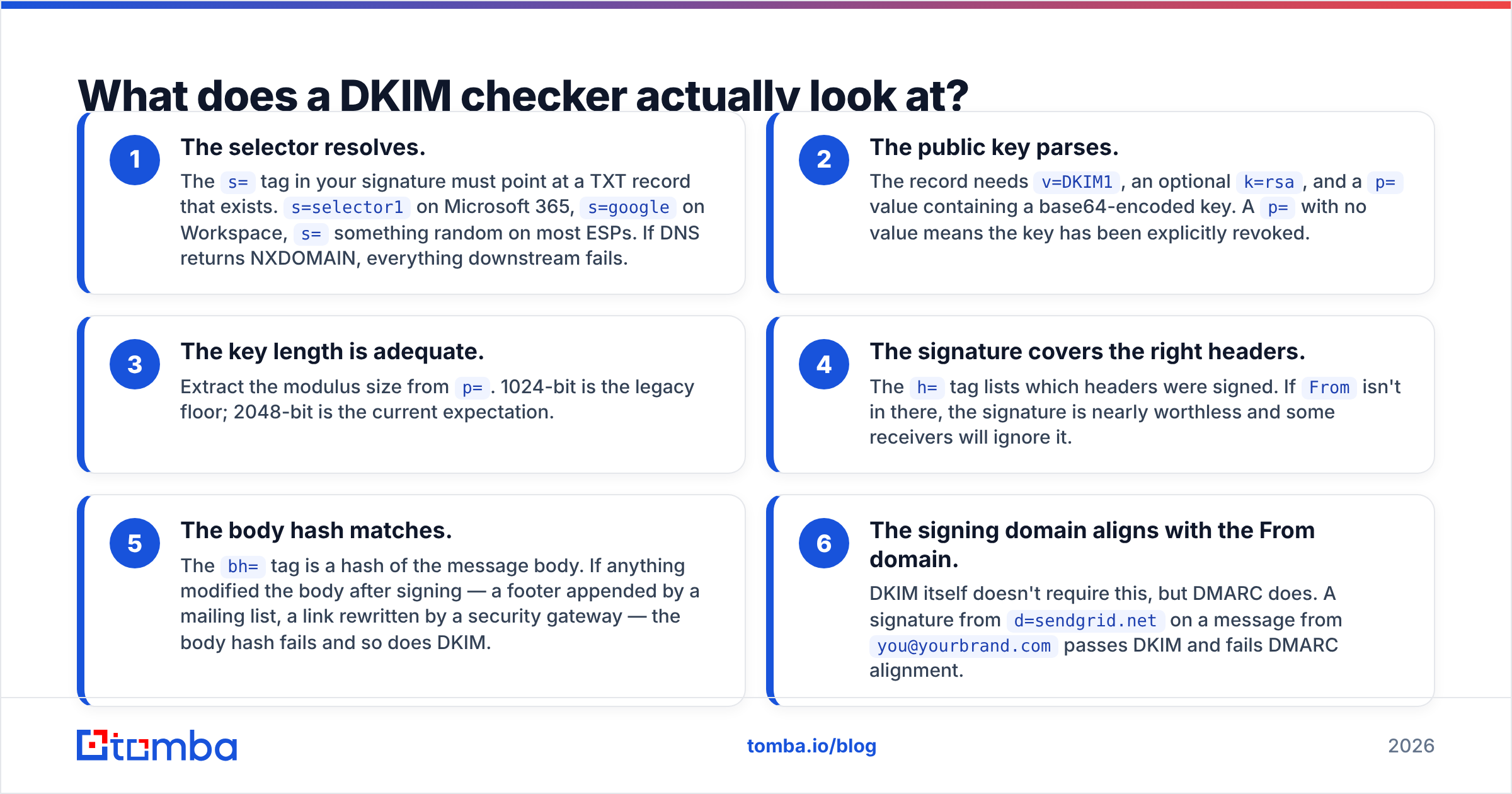 Diagram: What does a DKIM checker actually look at