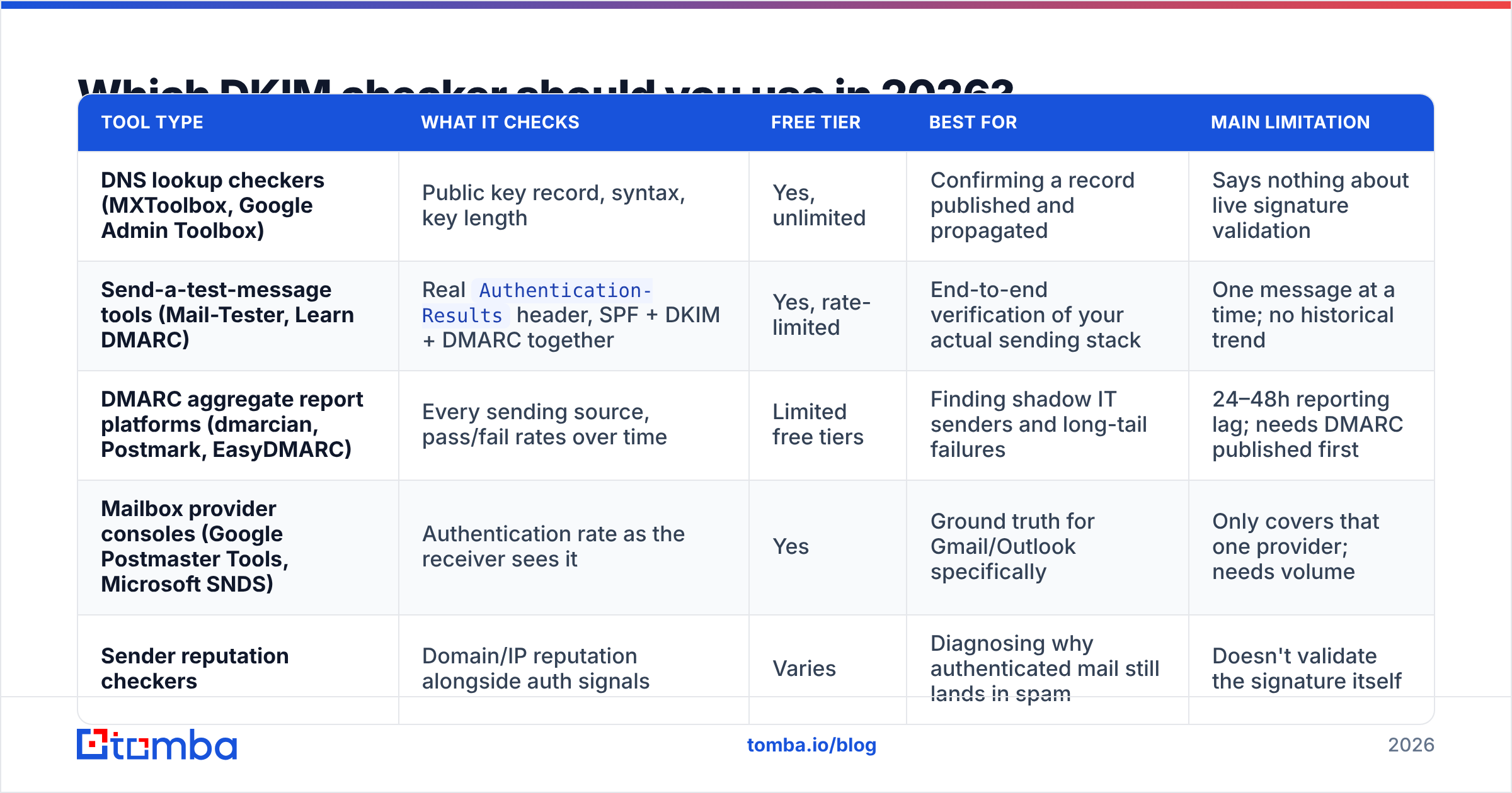 Diagram: Which DKIM checker should you use in 2026