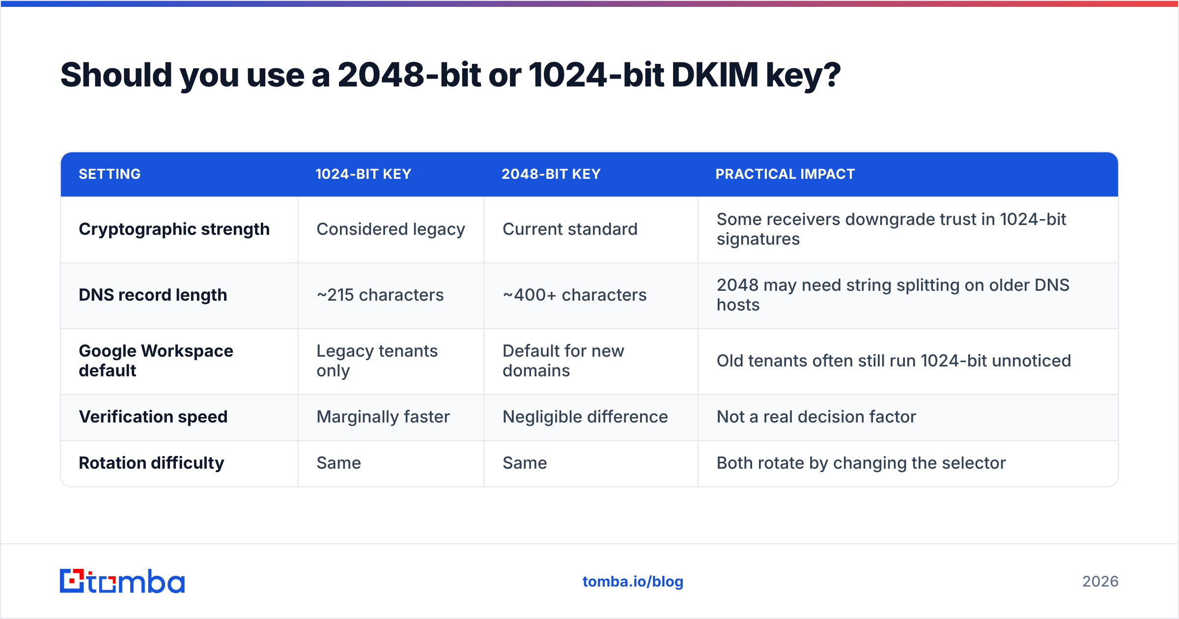 Diagram: Should you use a 2048-bit or 1024-bit DKIM key