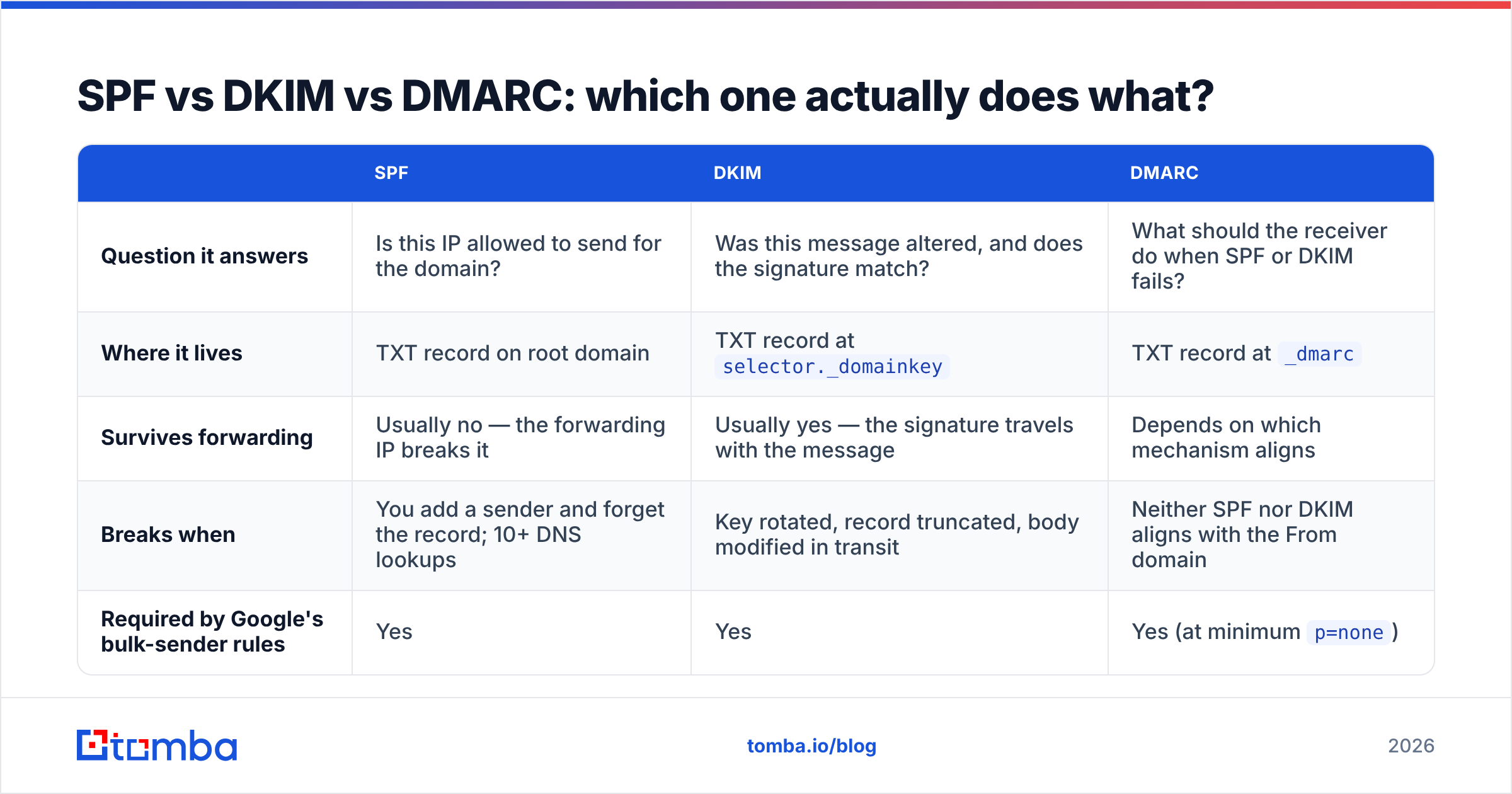 Diagram: SPF vs DKIM vs DMARC: which one actually does what