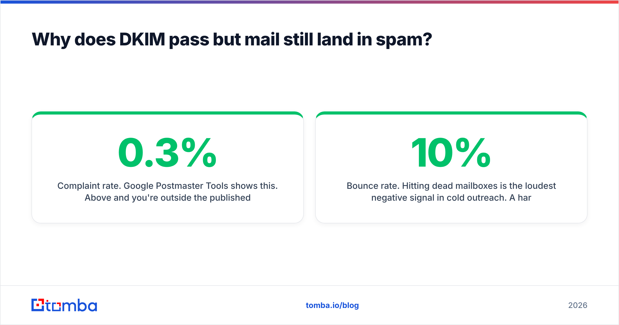 Diagram: Why does DKIM pass but mail still land in spam