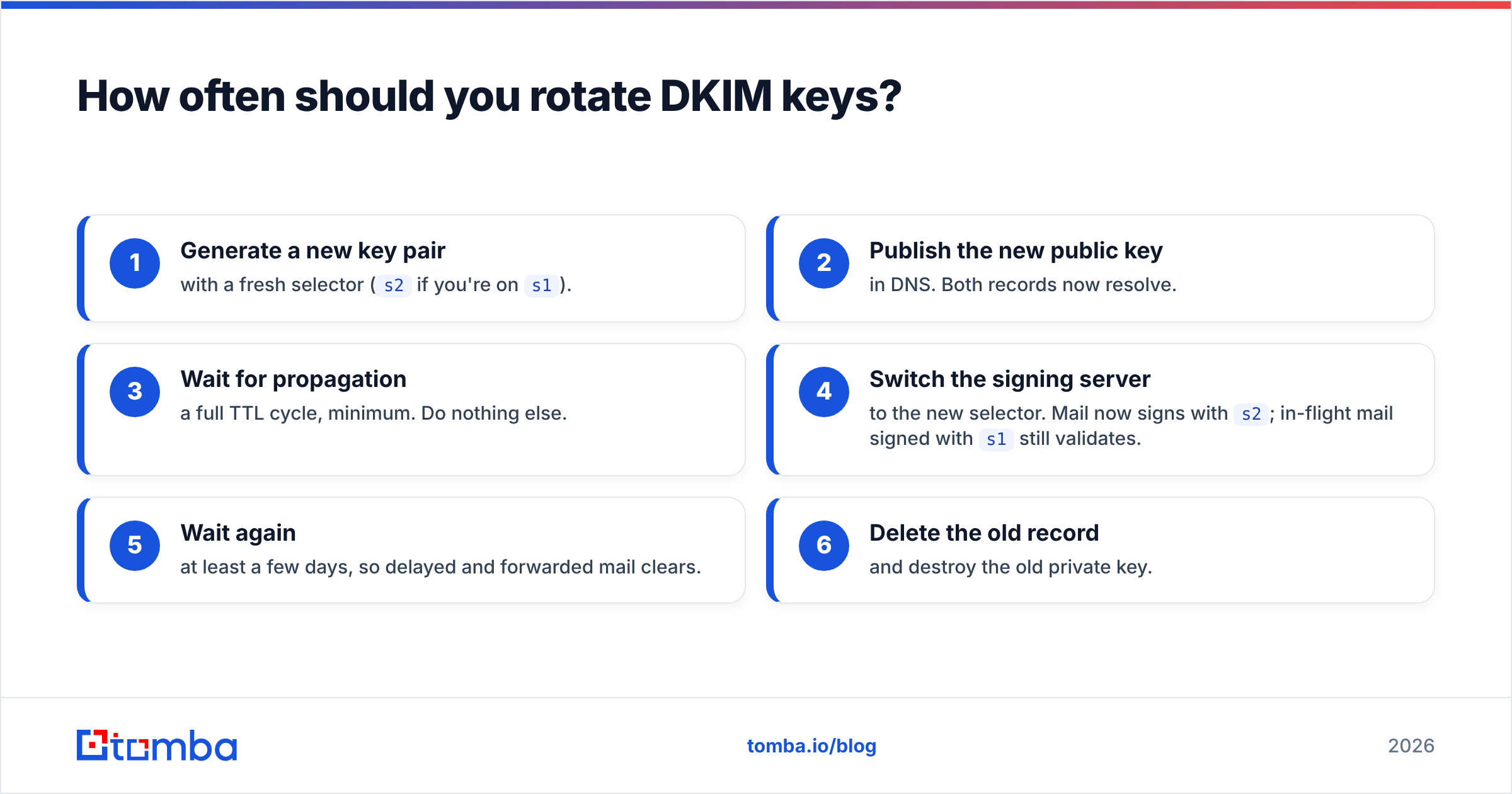 Diagram: How often should you rotate DKIM keys
