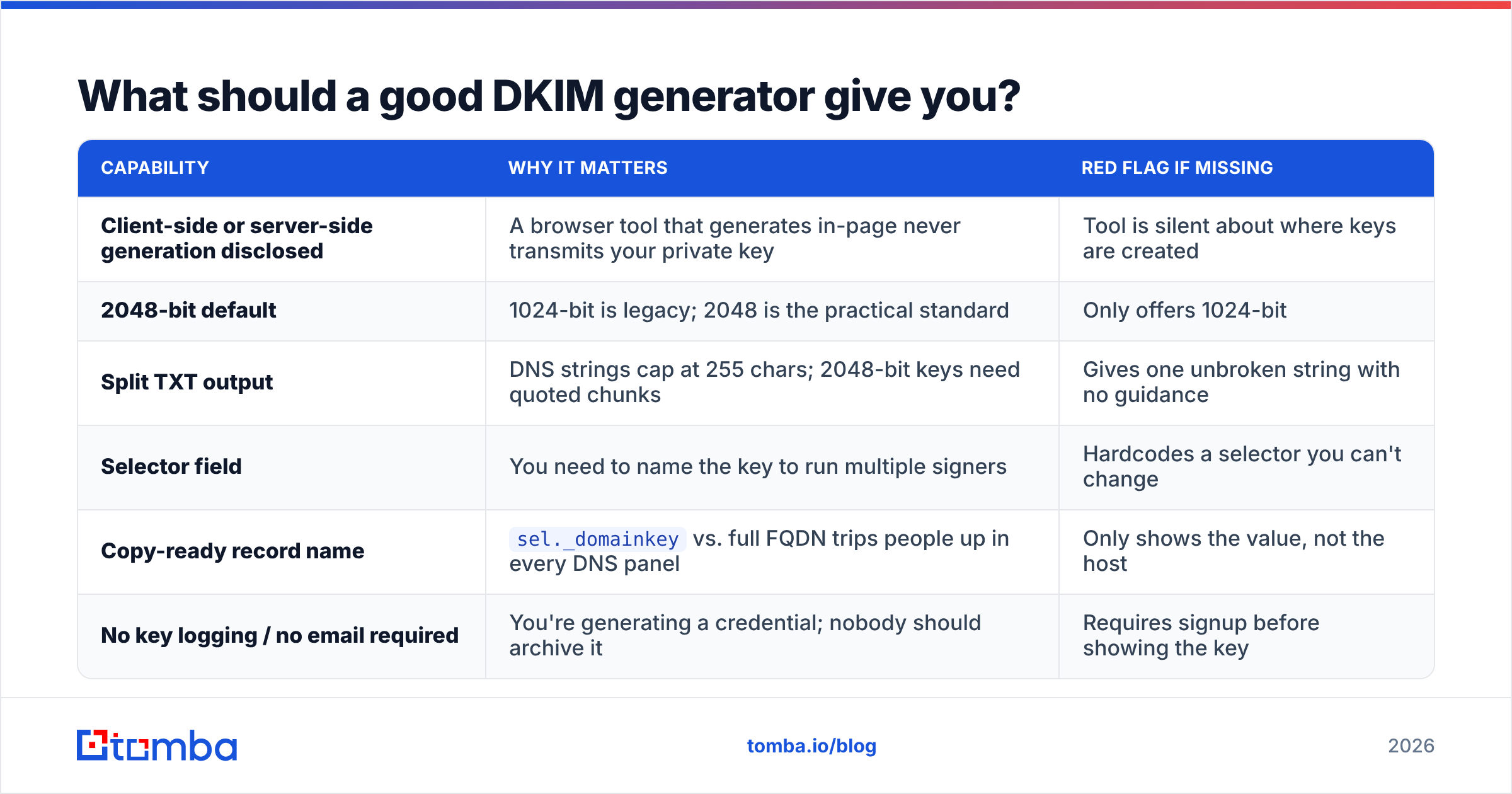 Diagram: What should a good DKIM generator give you