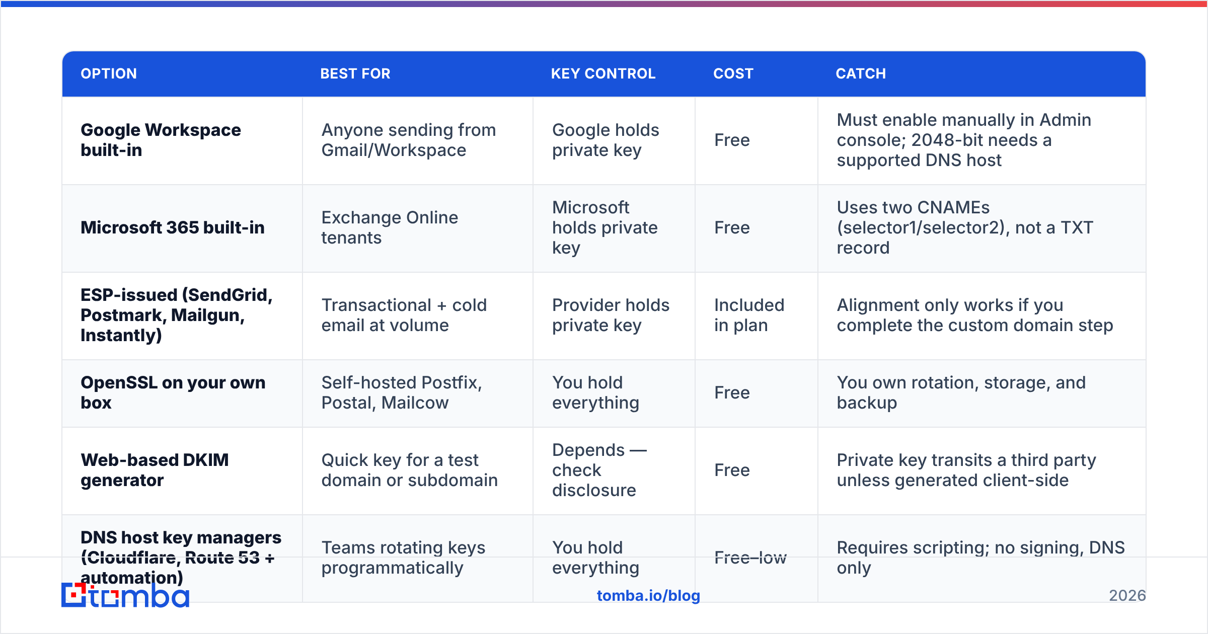 Diagram: Which DKIM generator should you use