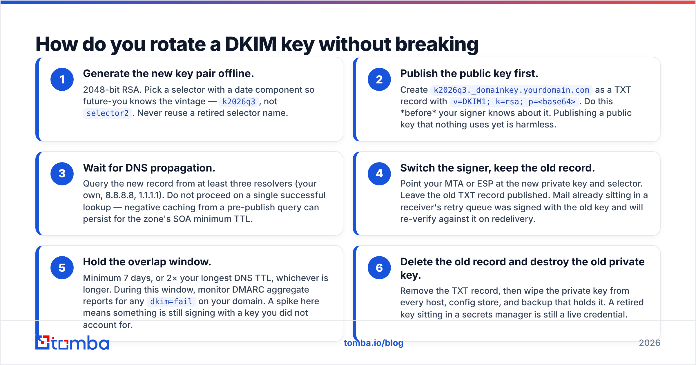 Diagram: How do you rotate a DKIM key without breaking authentication