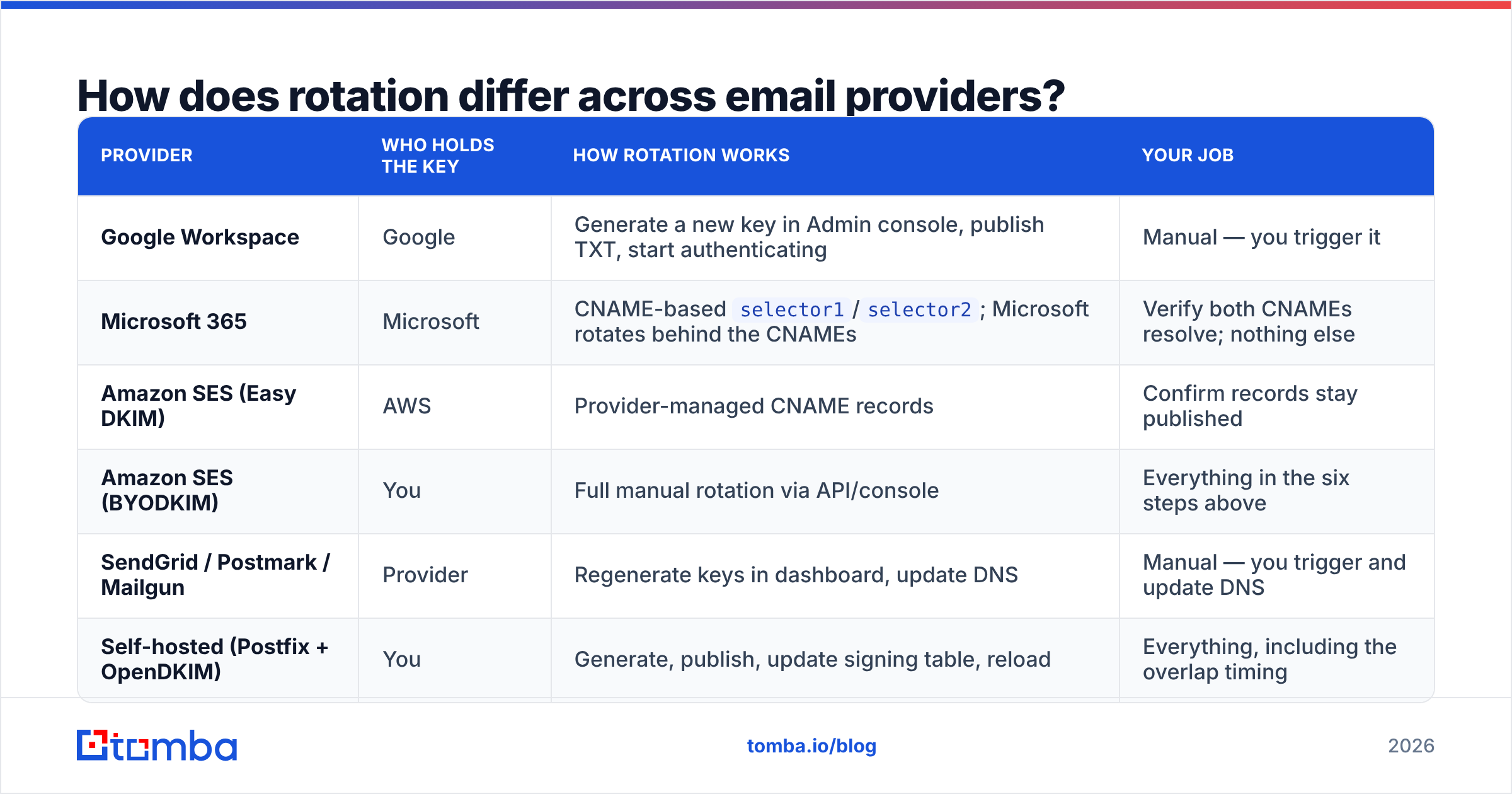 Diagram: How does rotation differ across email providers
