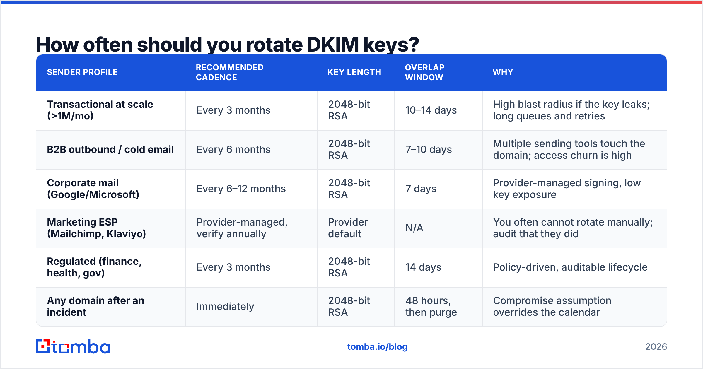 Diagram: How often should you rotate DKIM keys