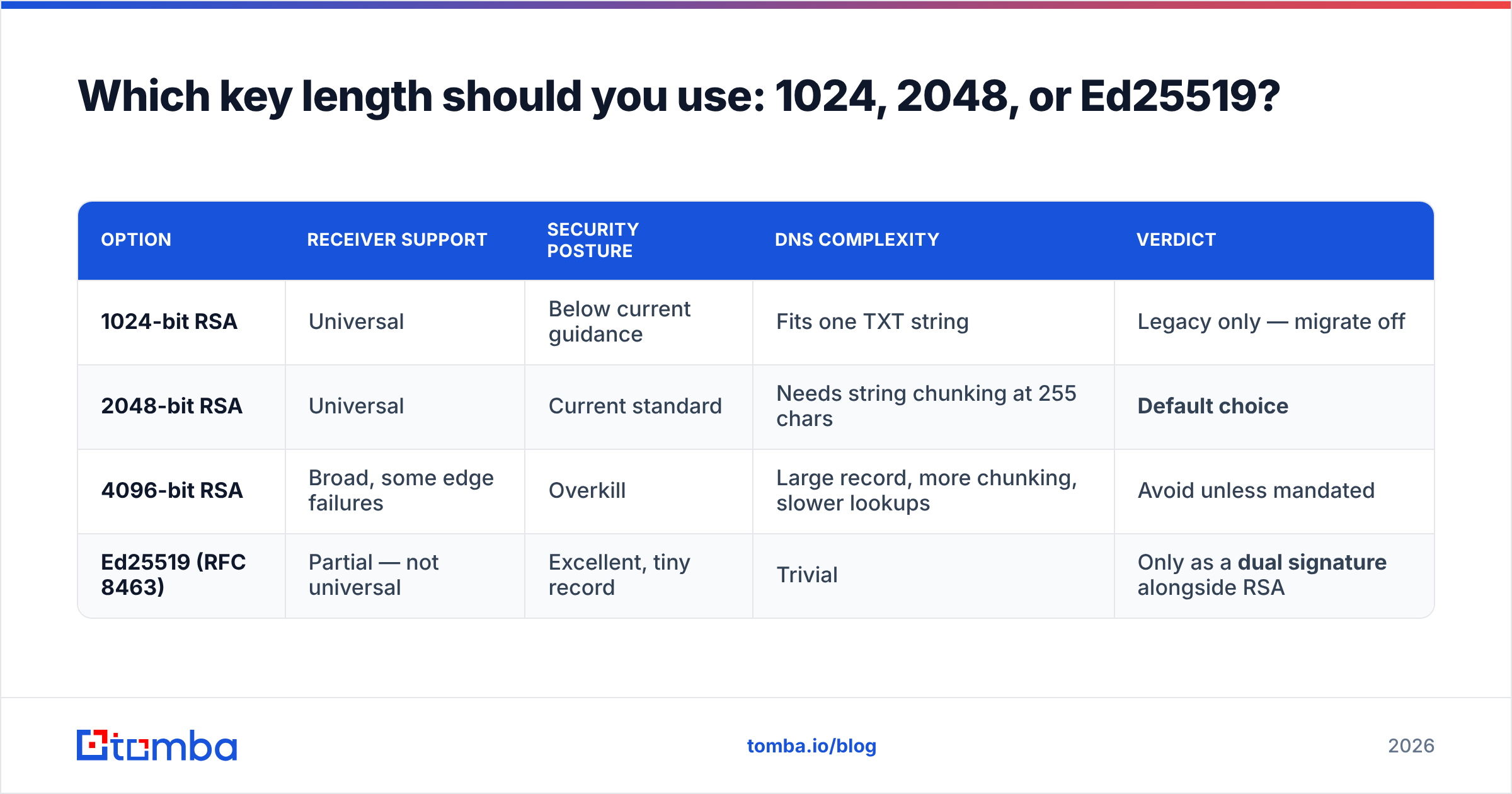 Diagram: Which key length should you use: 1024, 2048, or Ed25519