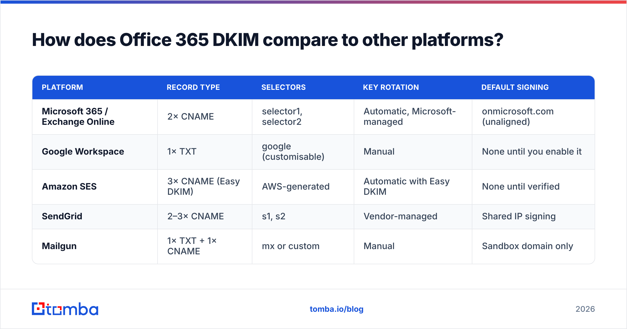 Diagram: How does Office 365 DKIM compare to other platforms