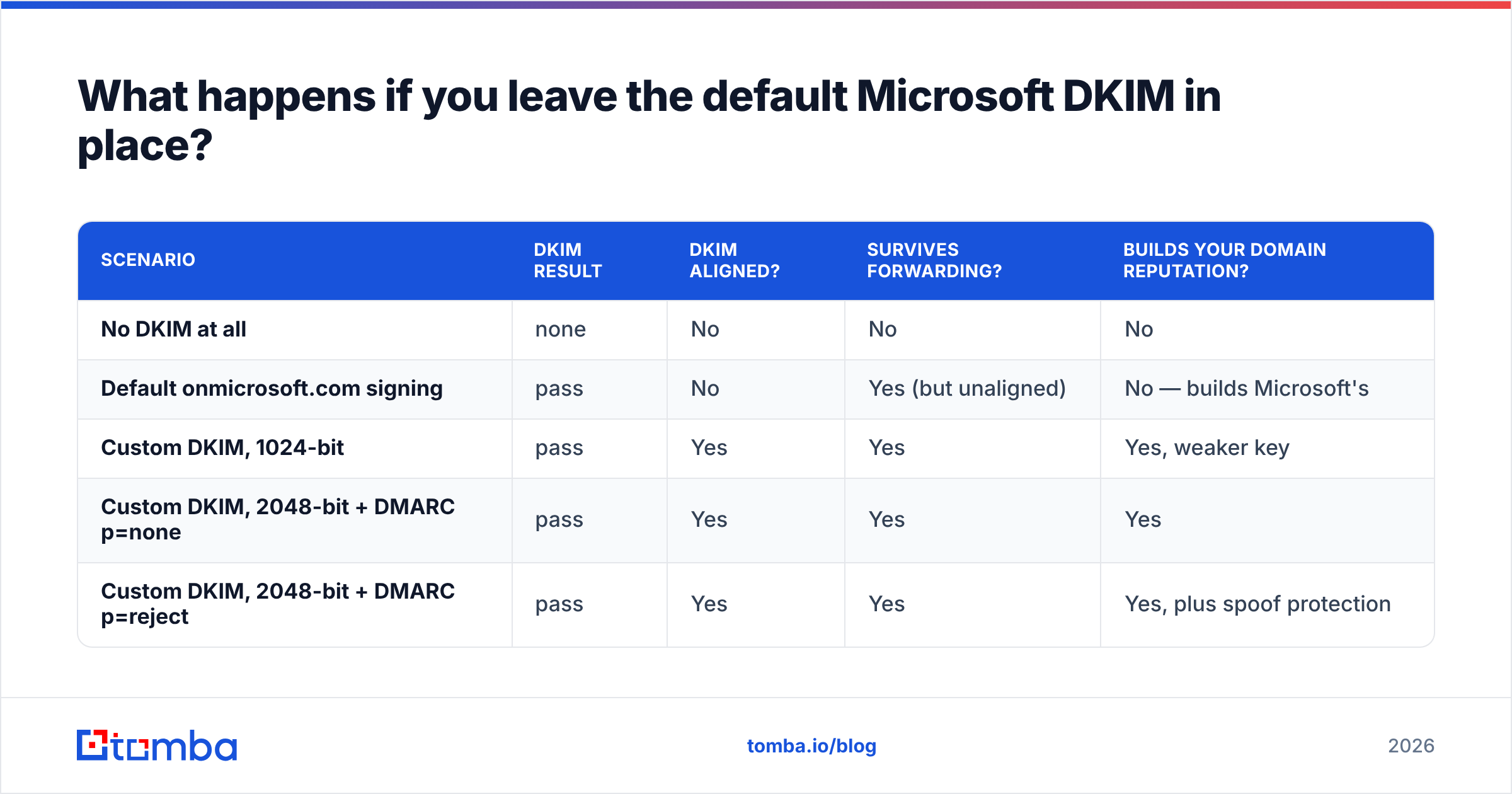 Diagram: What happens if you leave the default Microsoft DKIM in place