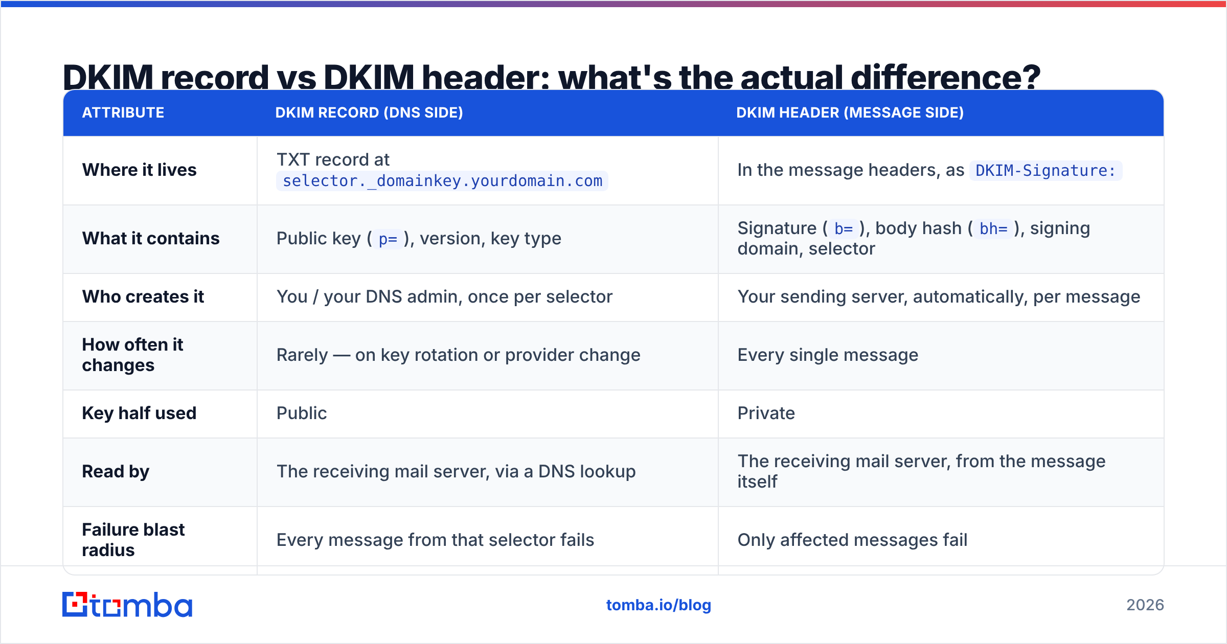 Diagram: DKIM record vs DKIM header: what's the actual difference