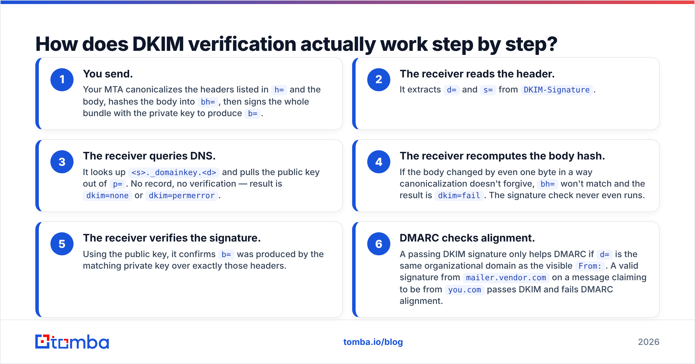 Diagram: How does DKIM verification actually work step by step