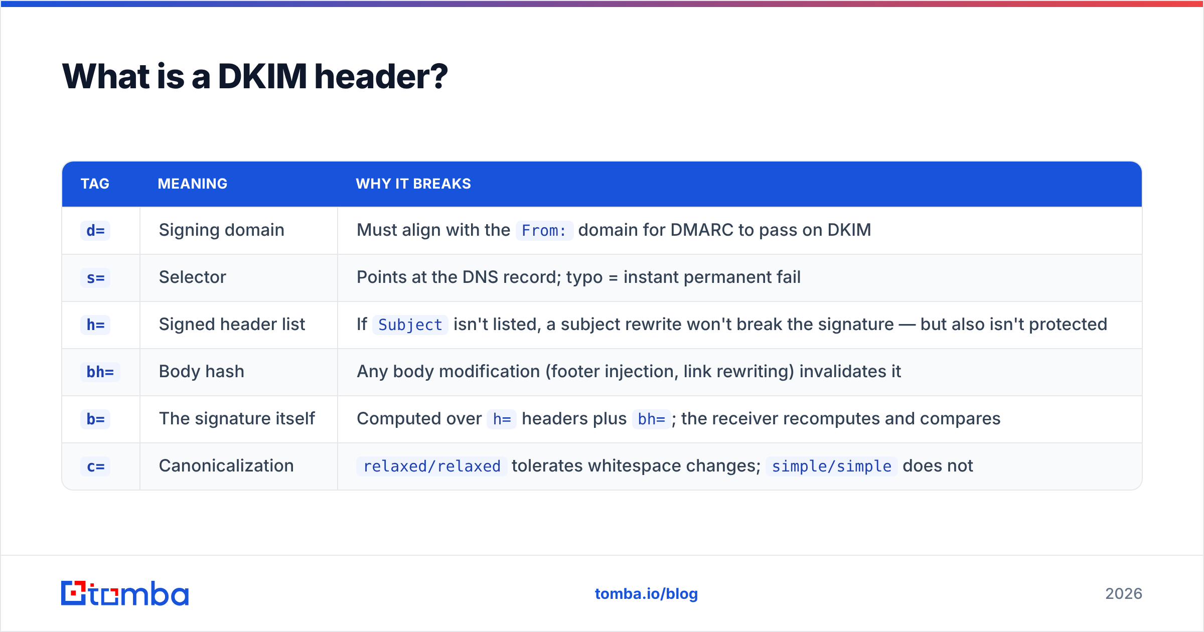 Diagram: What is a DKIM header