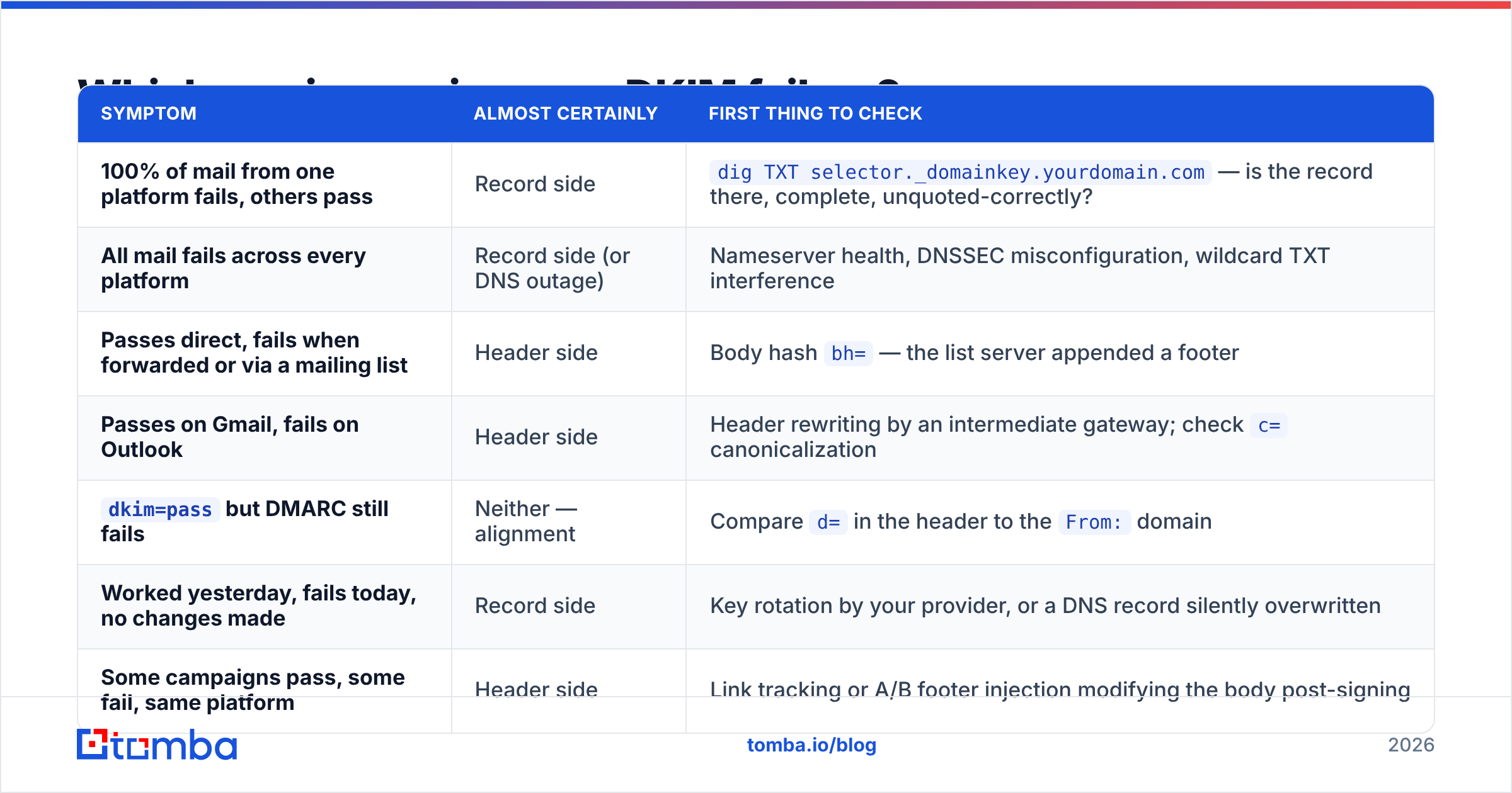 Diagram: Which one is causing your DKIM failure