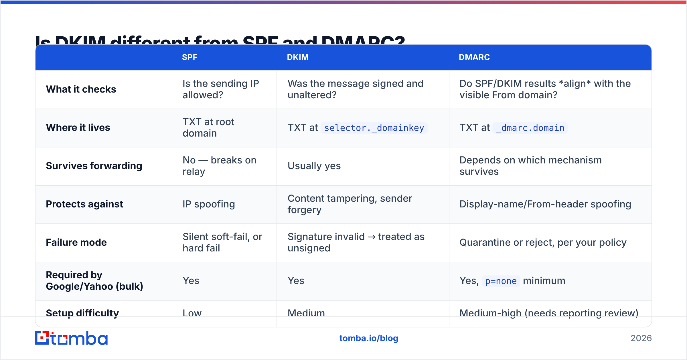 Diagram: Is DKIM different from SPF and DMARC