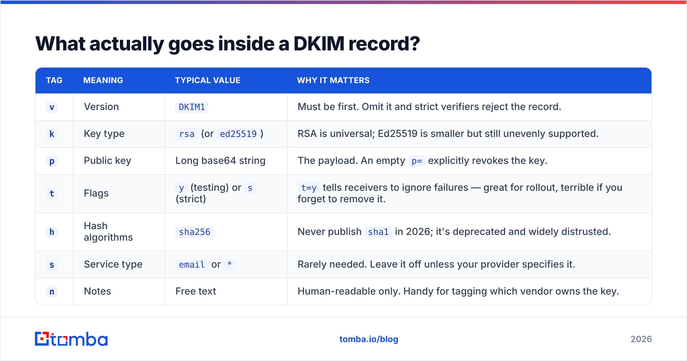 Diagram: What actually goes inside a DKIM record
